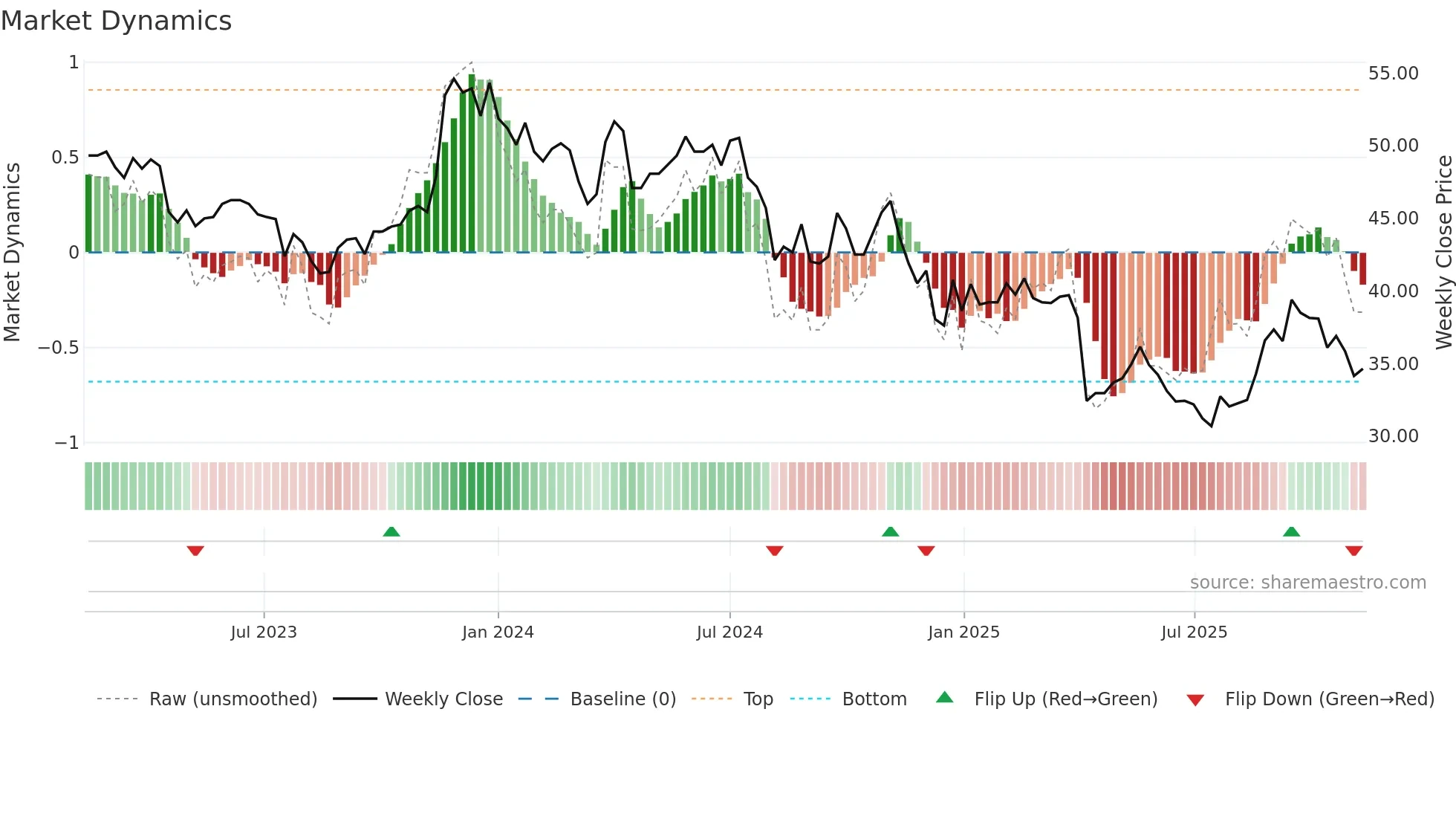 5471 weekly Market Dynamics chart