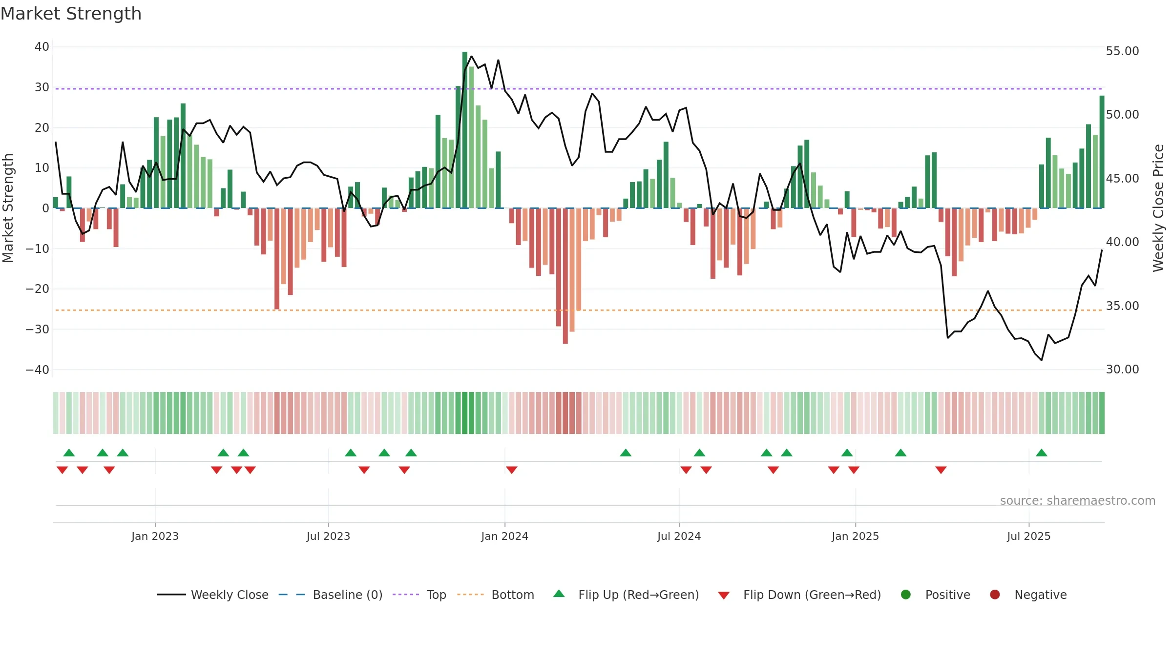 5471 weekly Market Strength chart, closing 2025-09-15.