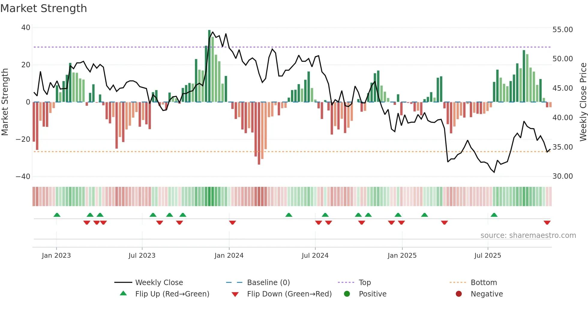 5471 weekly Market Strength chart