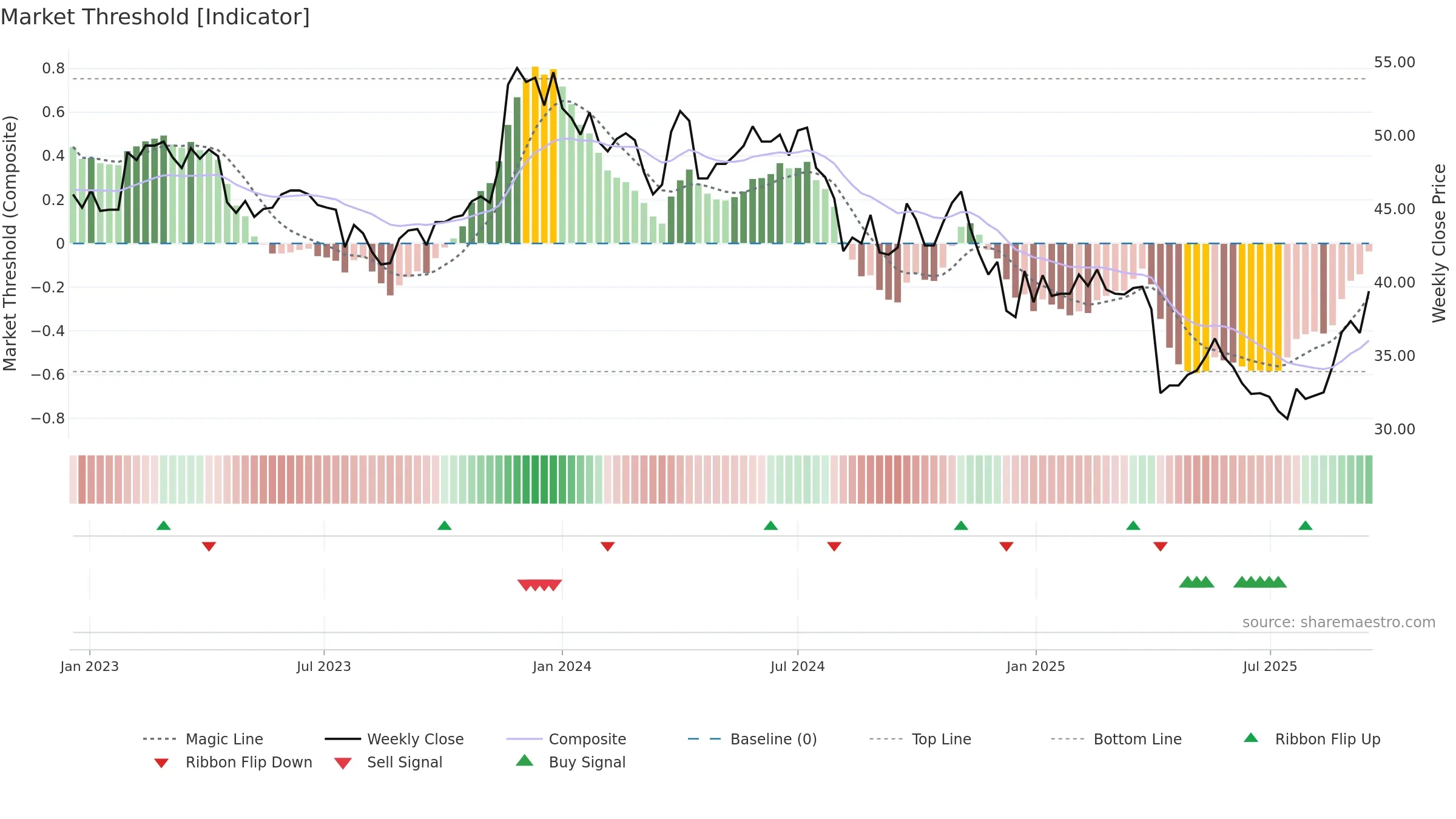 5471 weekly Market Threshold chart, closing 2025-09-15.