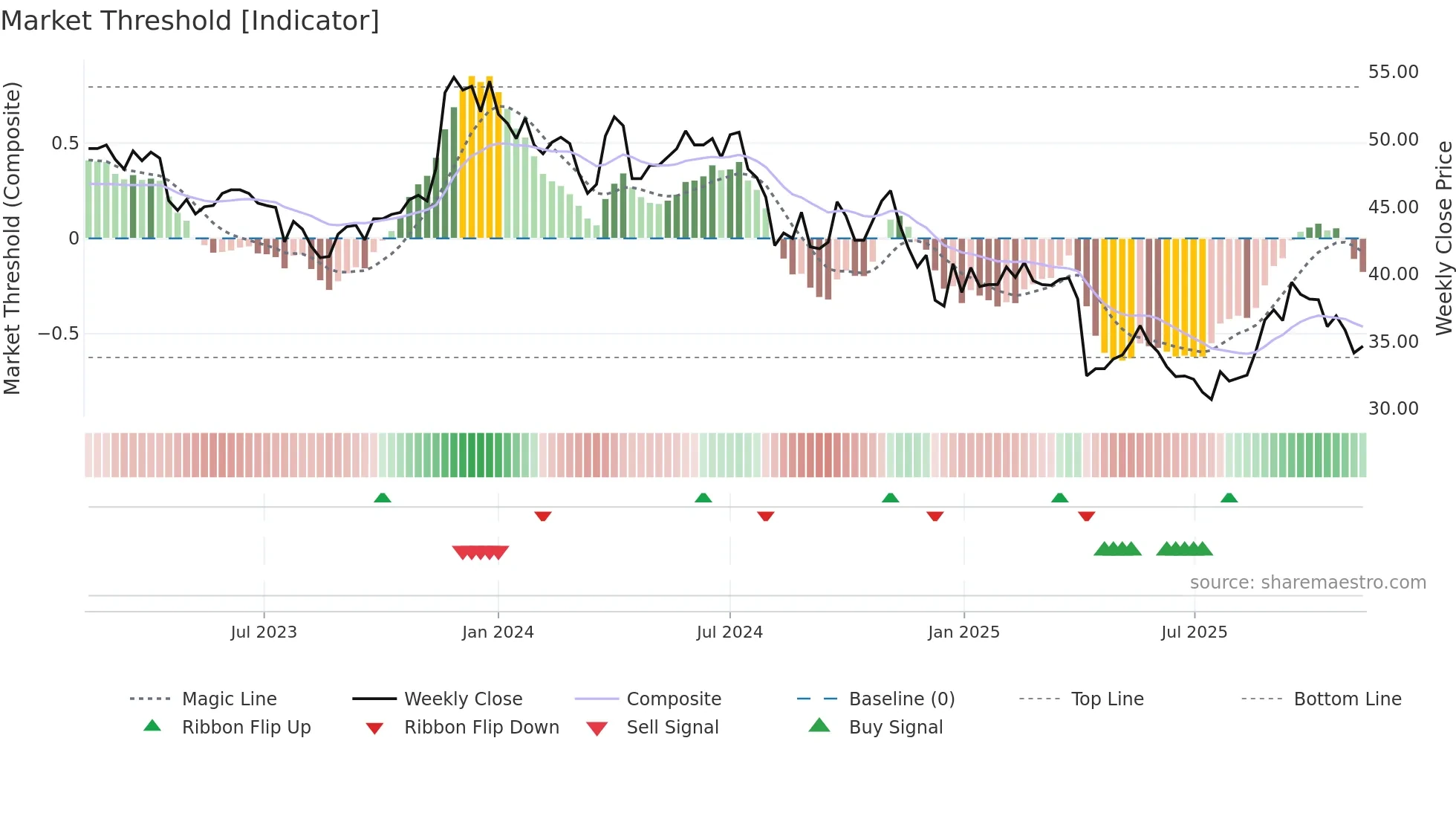 5471 weekly Market Threshold chart
