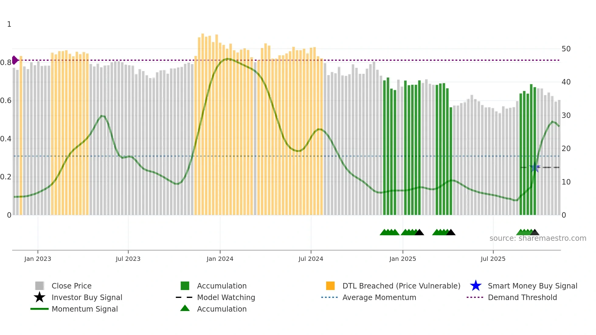 5471 weekly Smart Money chart