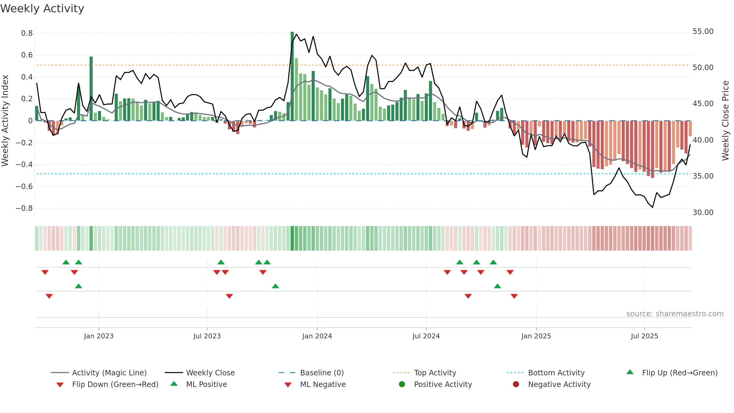 5471 weekly Activity chart, closing 2025-09-15.
