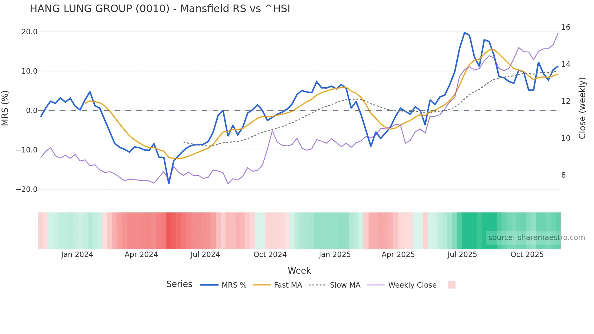 0010 Mansfield Relative Strength chart