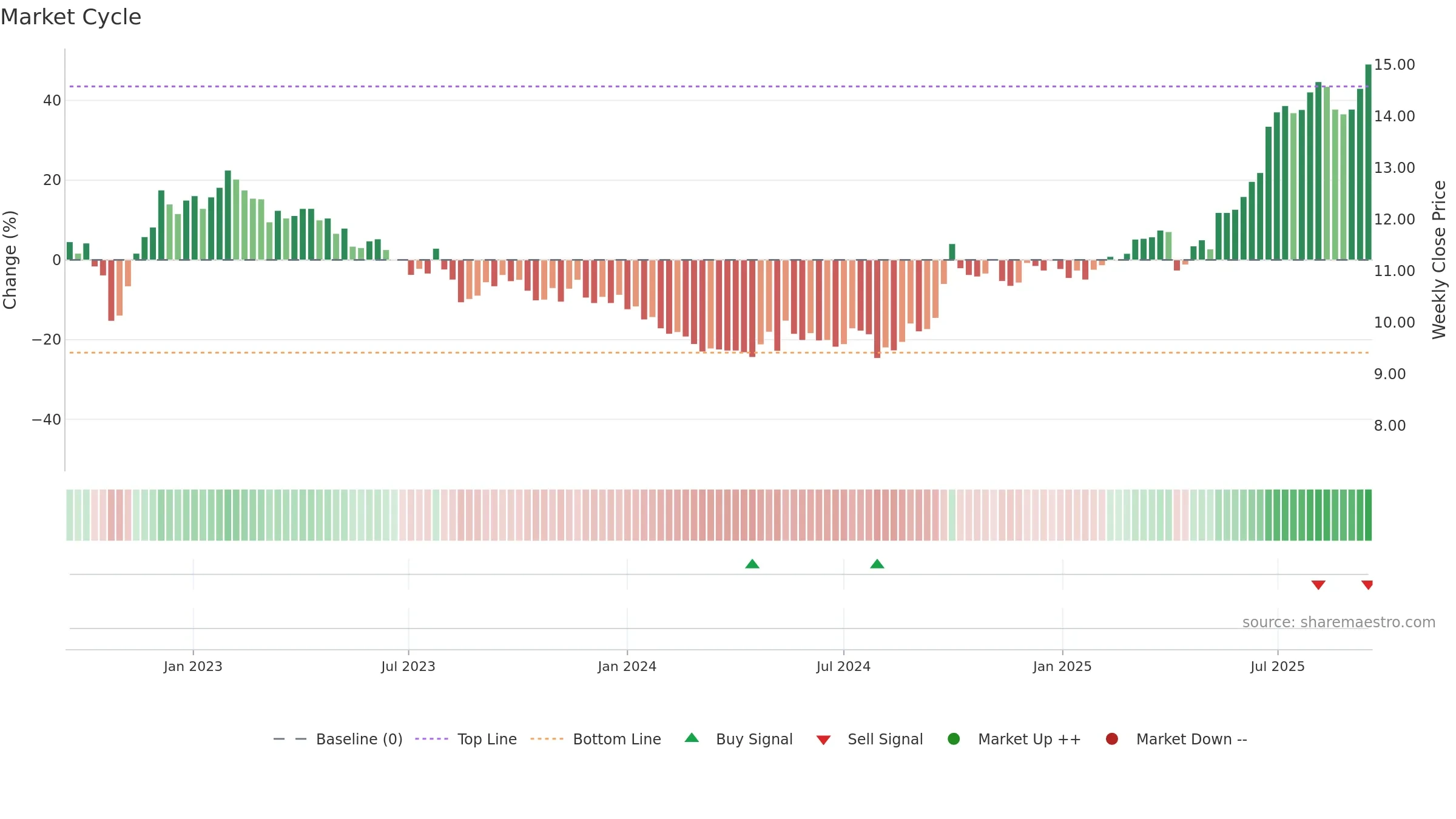 0010 weekly Market Cycle chart, closing 2025-09-15.