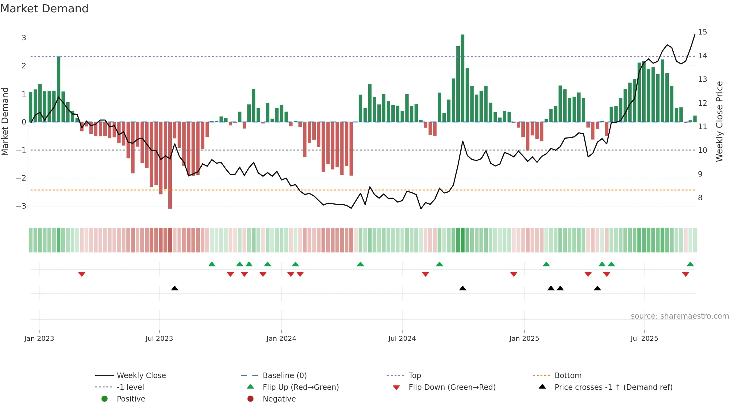 0010 weekly Market Demand chart, closing 2025-09-15.