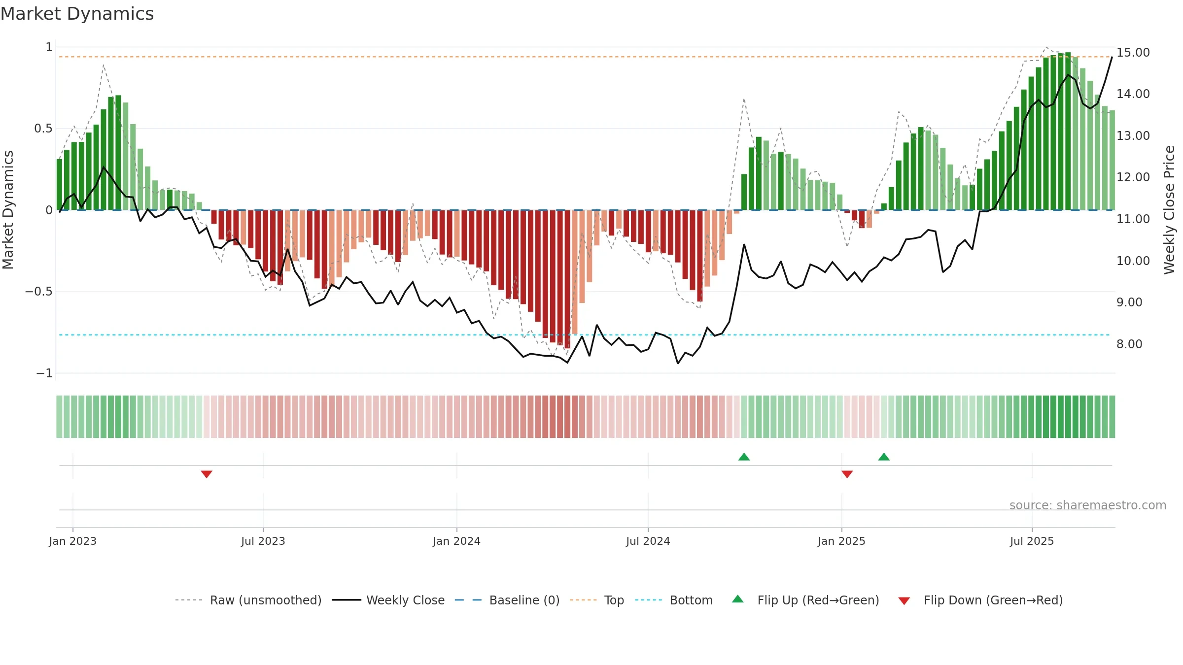 0010 weekly Market Dynamics chart, closing 2025-09-15.