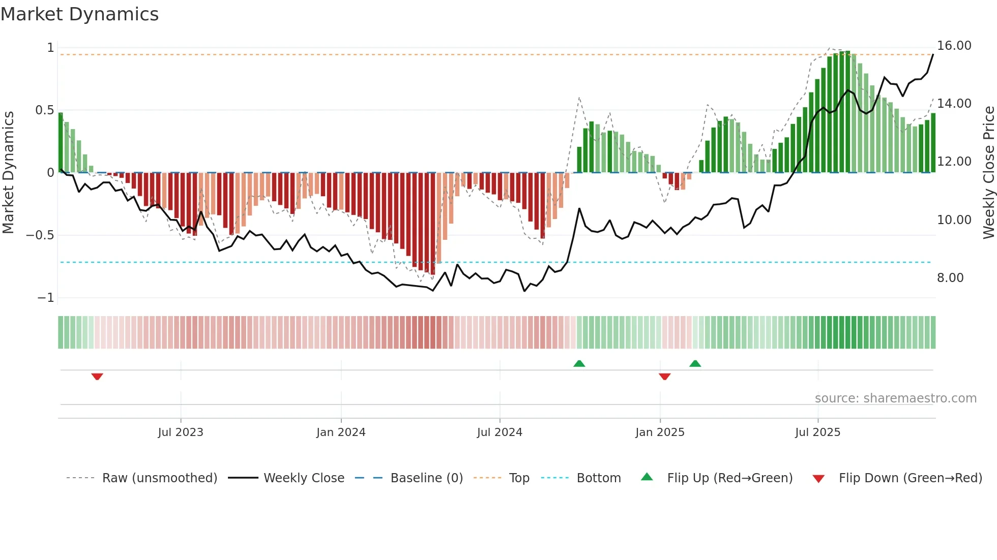 0010 weekly Market Dynamics chart
