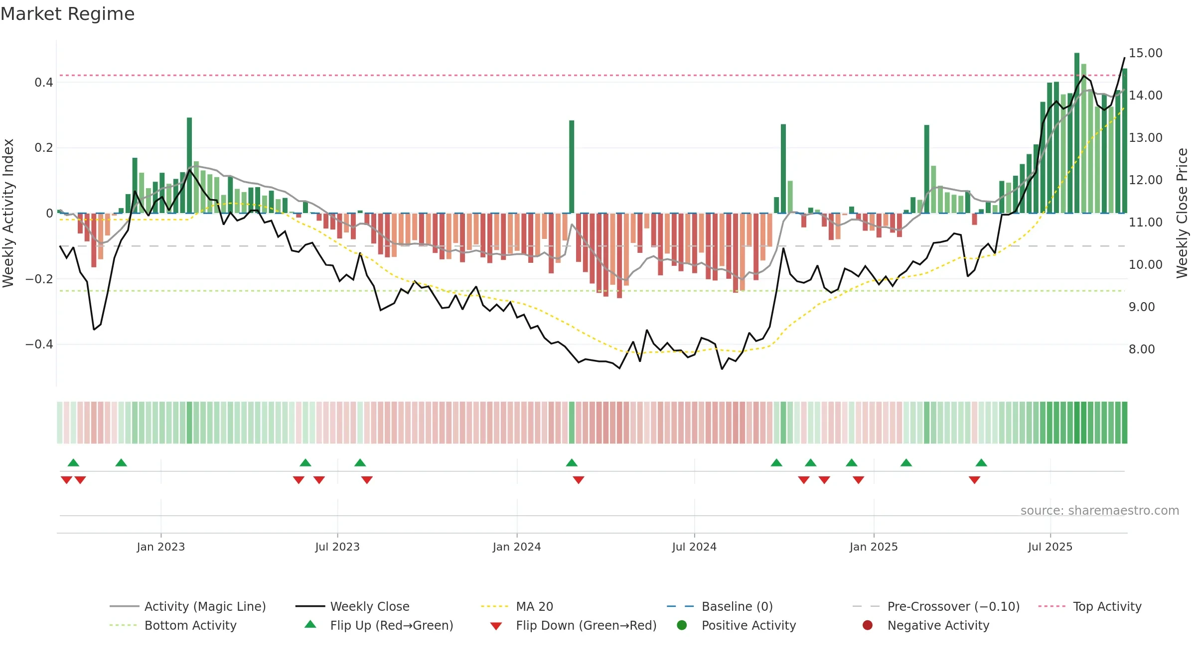 0010 weekly Market Snapshot chart, closing 2025-09-15.