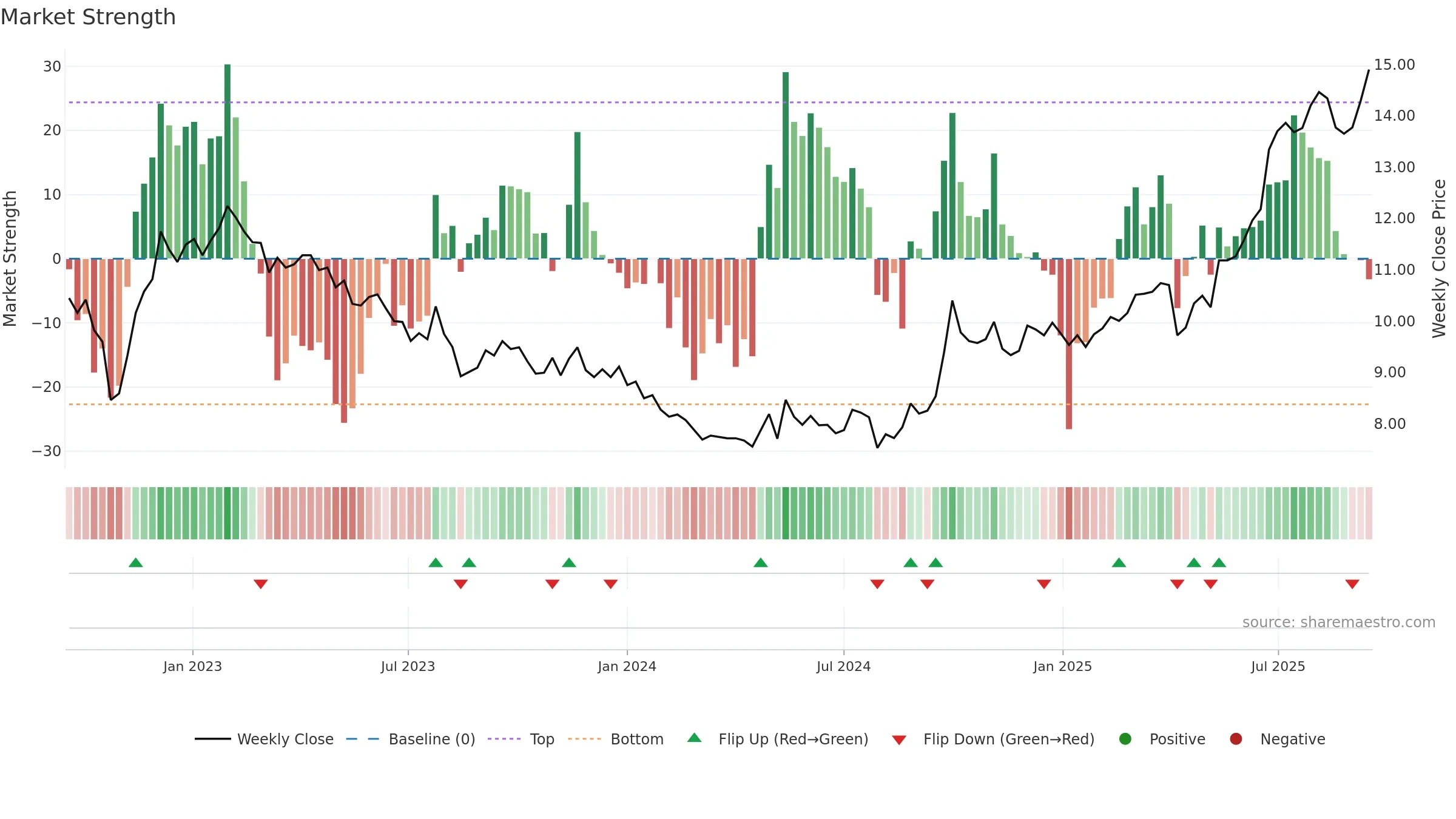 0010 weekly Market Strength chart, closing 2025-09-15.