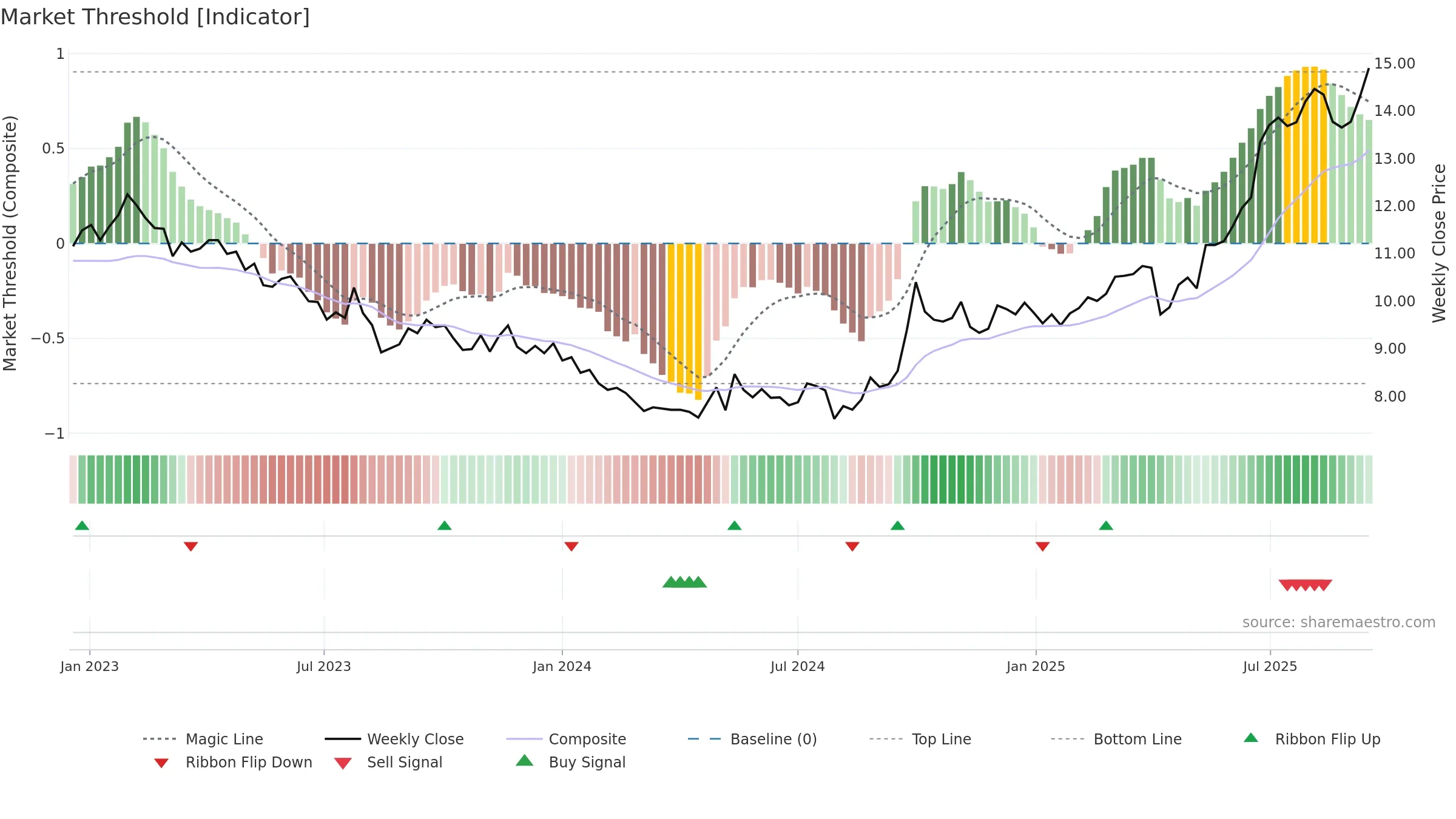 0010 weekly Market Threshold chart, closing 2025-09-15.