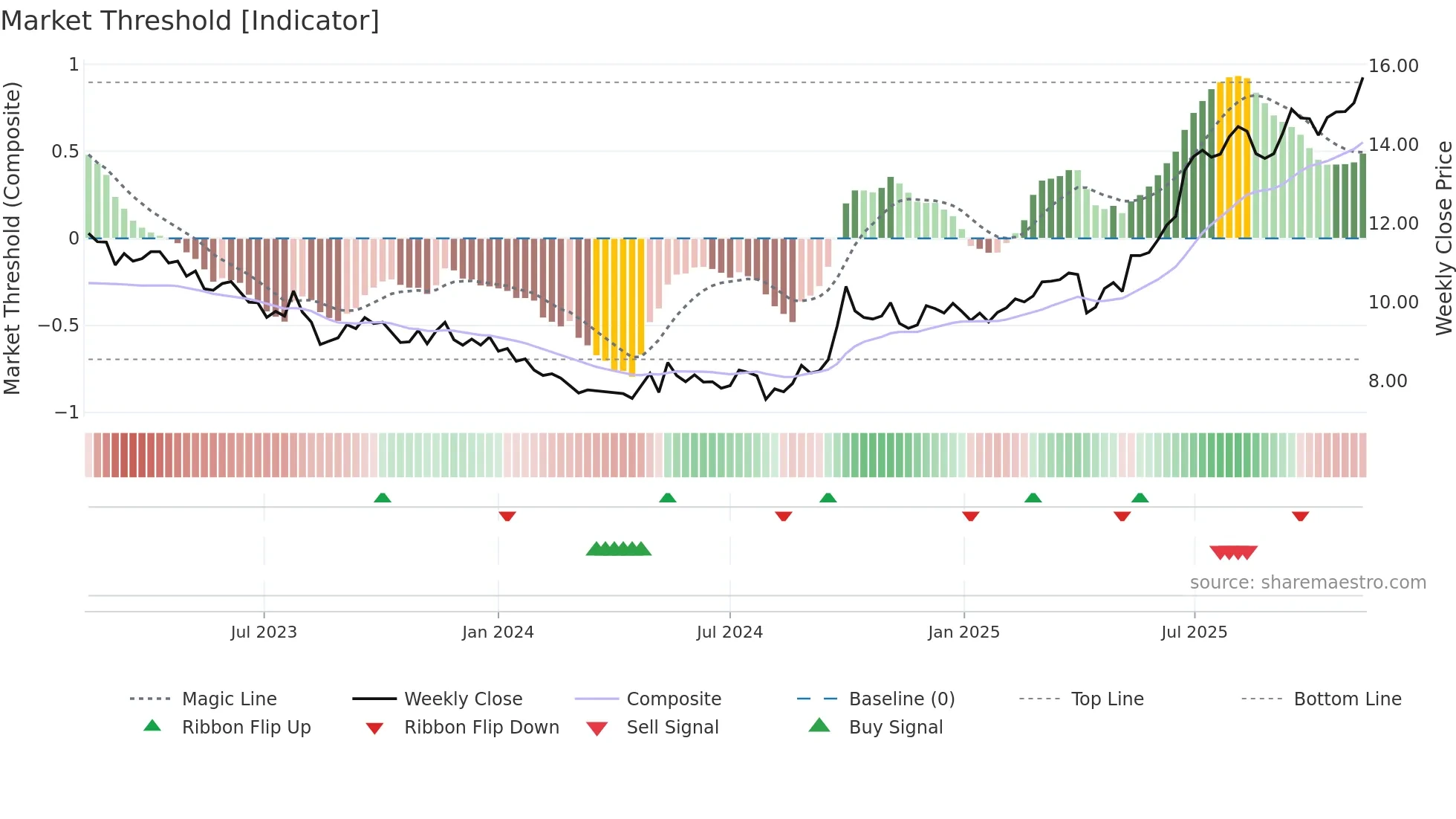 0010 weekly Market Threshold chart