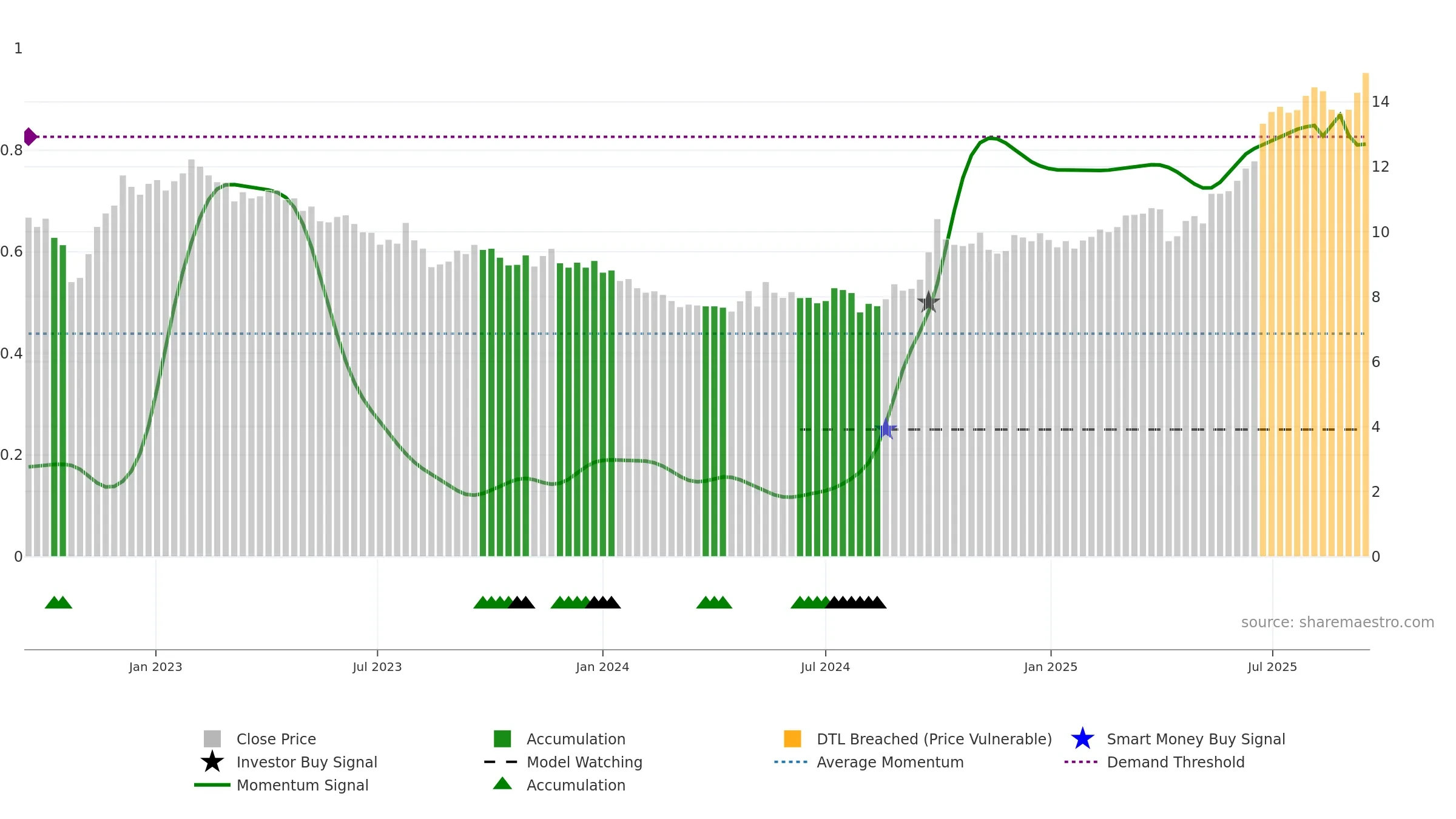 0010 weekly Smart Money chart, closing 2025-09-15.