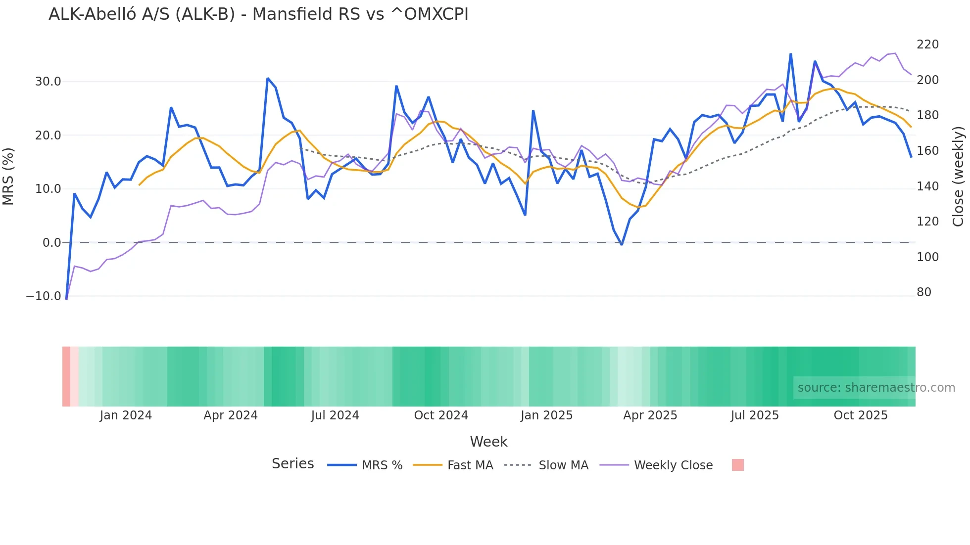 ALK-B Mansfield Relative Strength chart