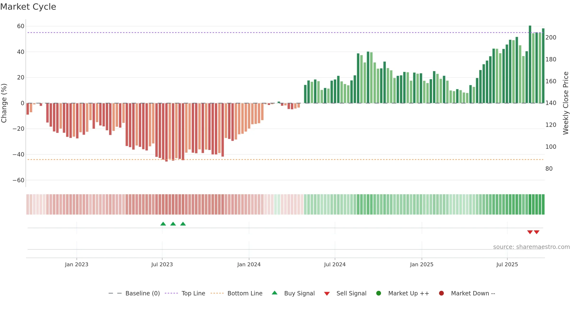 ALK-B weekly Market Cycle chart, closing 2025-09-15.