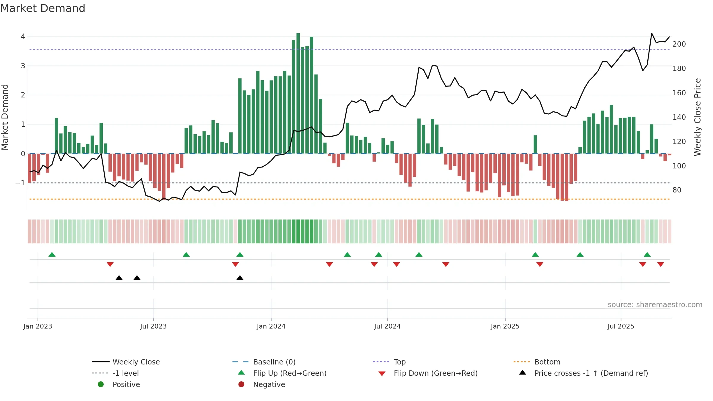 ALK-B weekly Market Demand chart, closing 2025-09-15.
