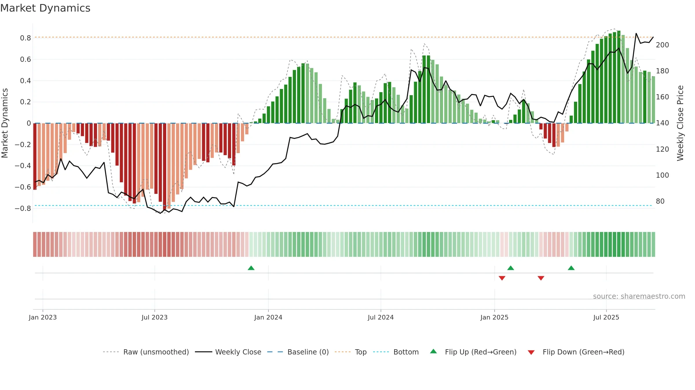 ALK-B weekly Market Dynamics chart, closing 2025-09-15.