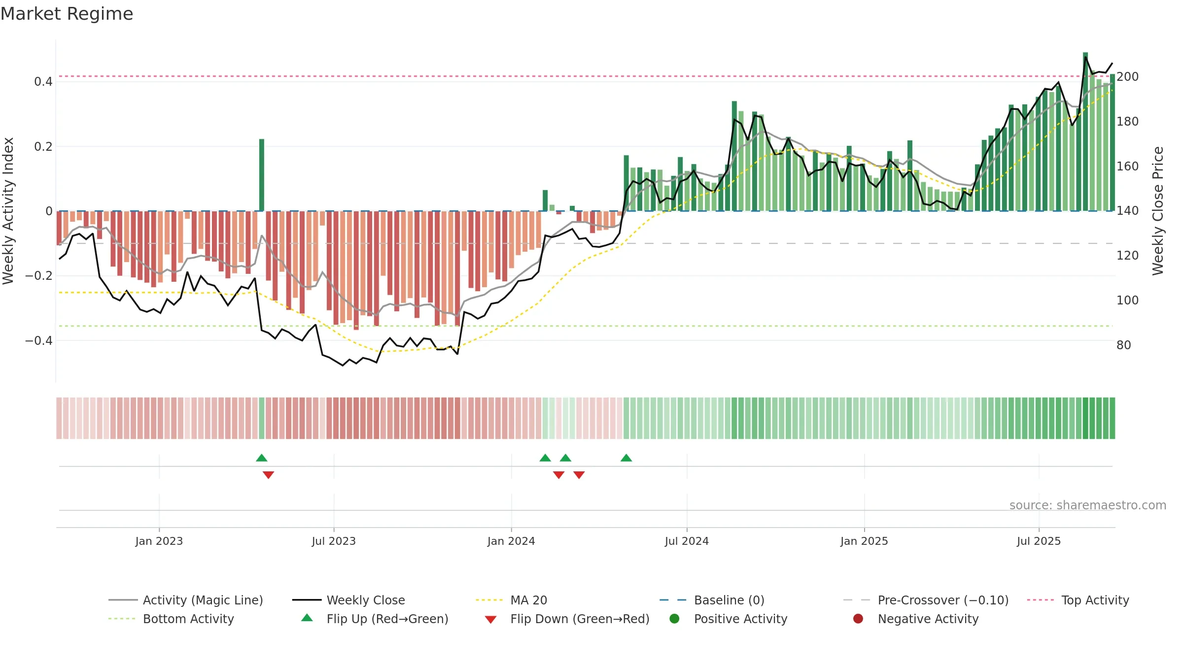 ALK-B weekly Market Snapshot chart, closing 2025-09-15.