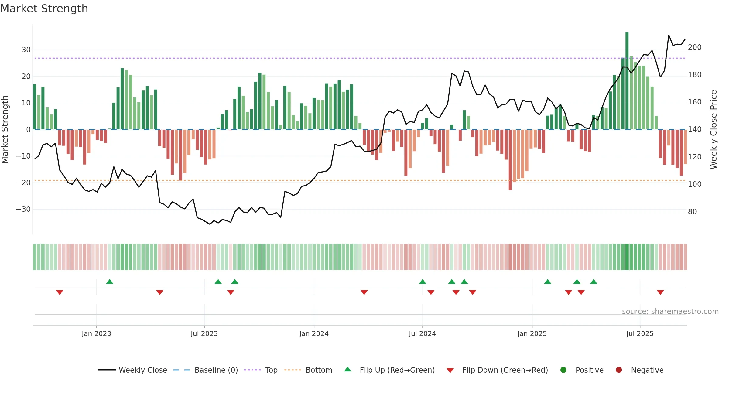 ALK-B weekly Market Strength chart, closing 2025-09-15.