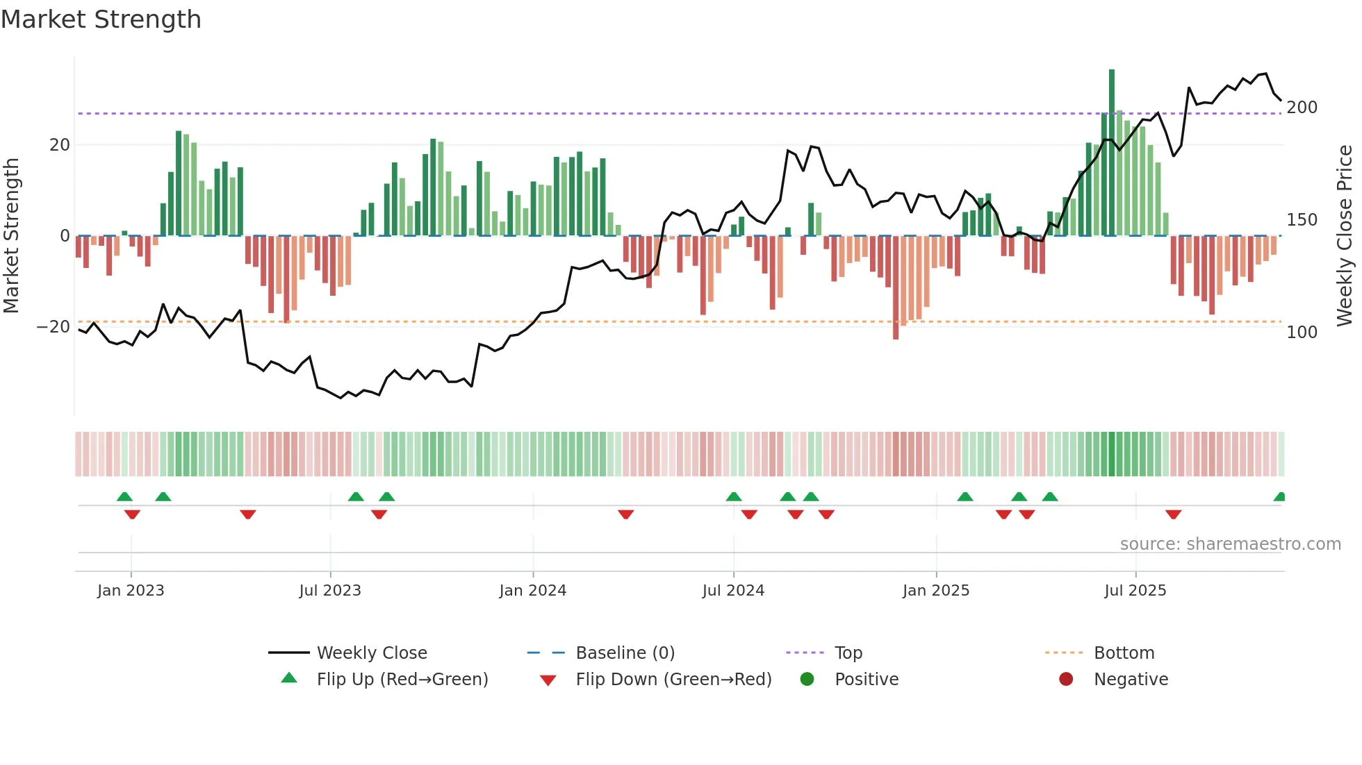ALK-B weekly Market Strength chart