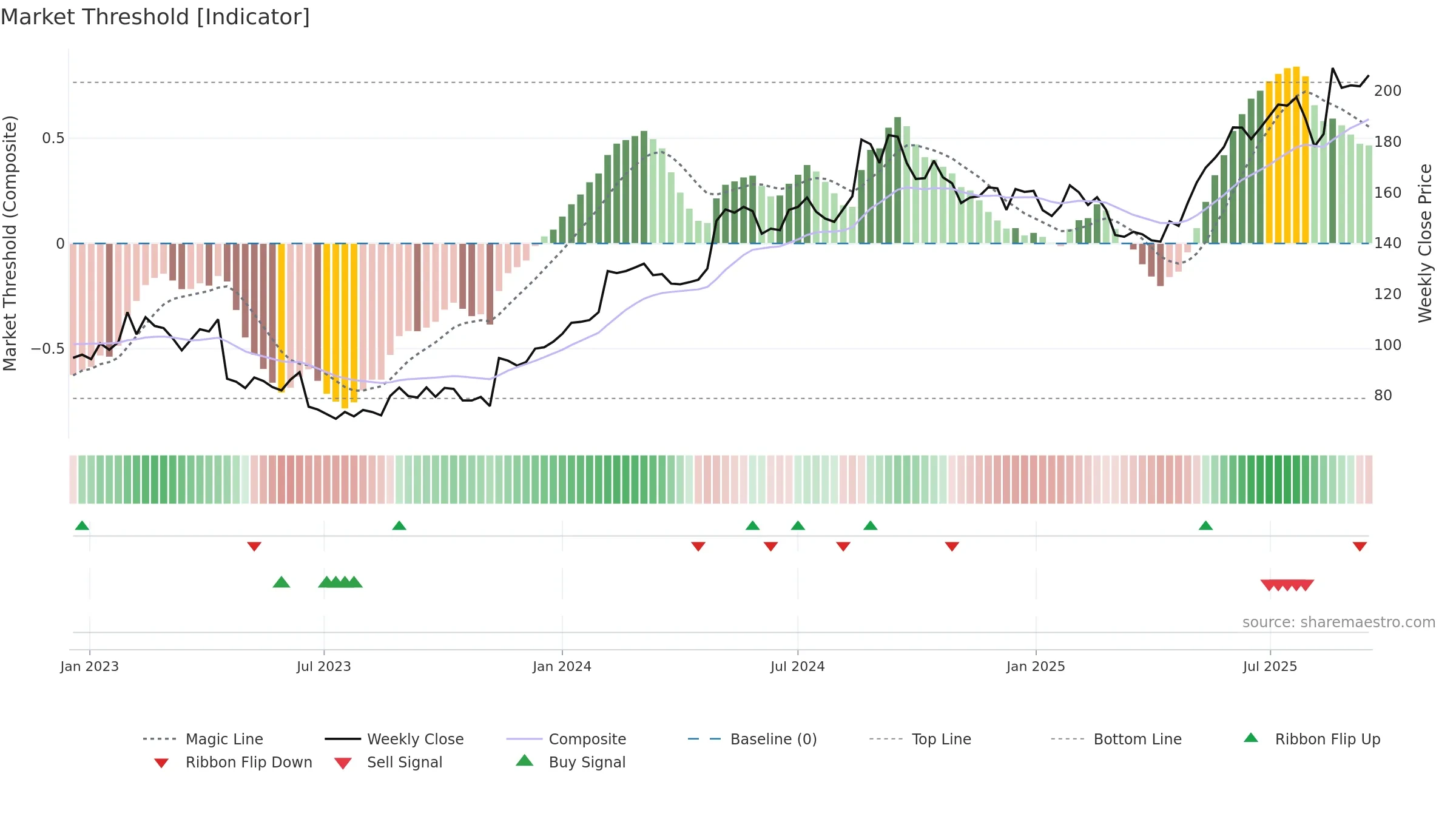 ALK-B weekly Market Threshold chart, closing 2025-09-15.