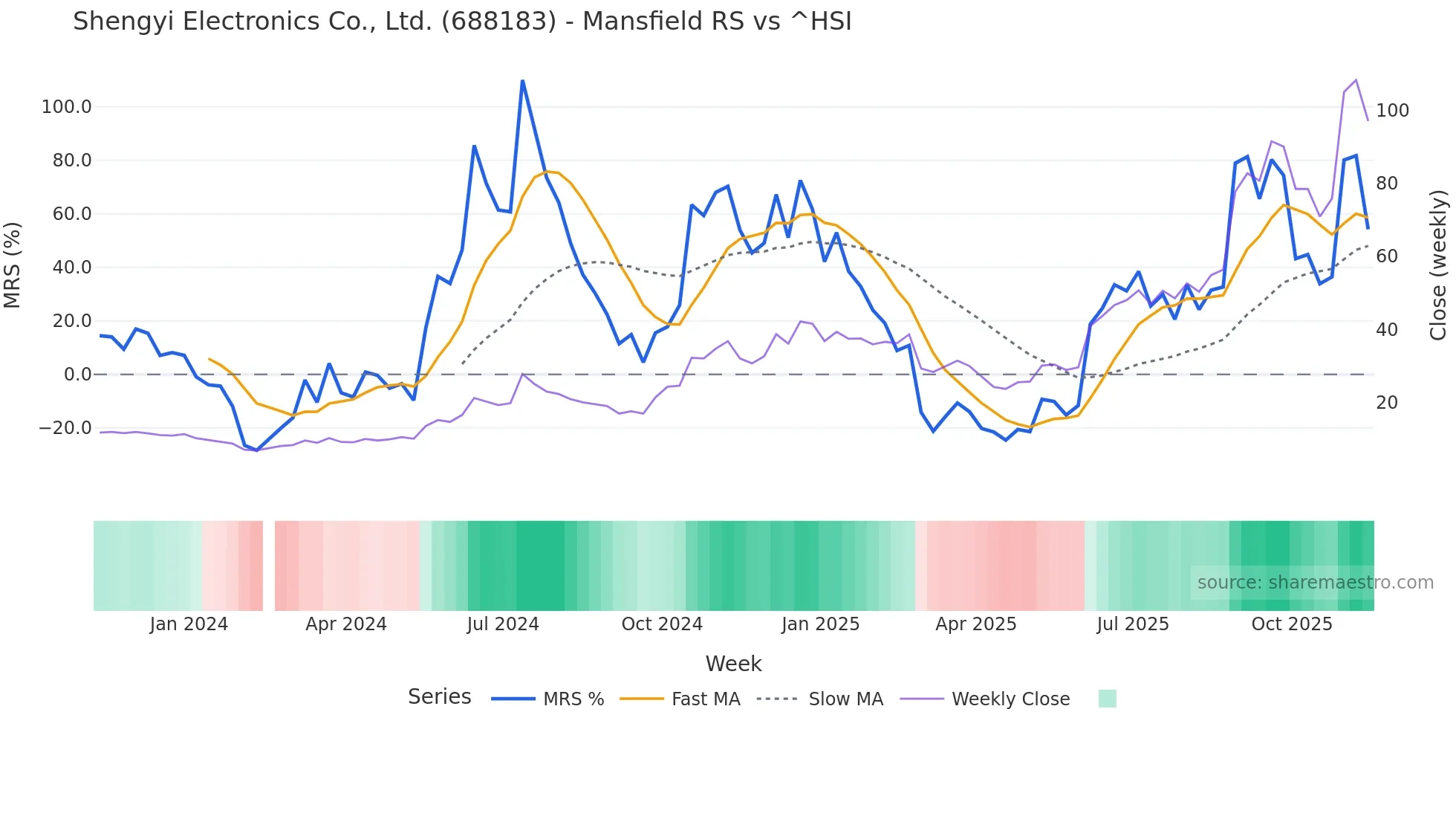 688183 Mansfield Relative Strength chart