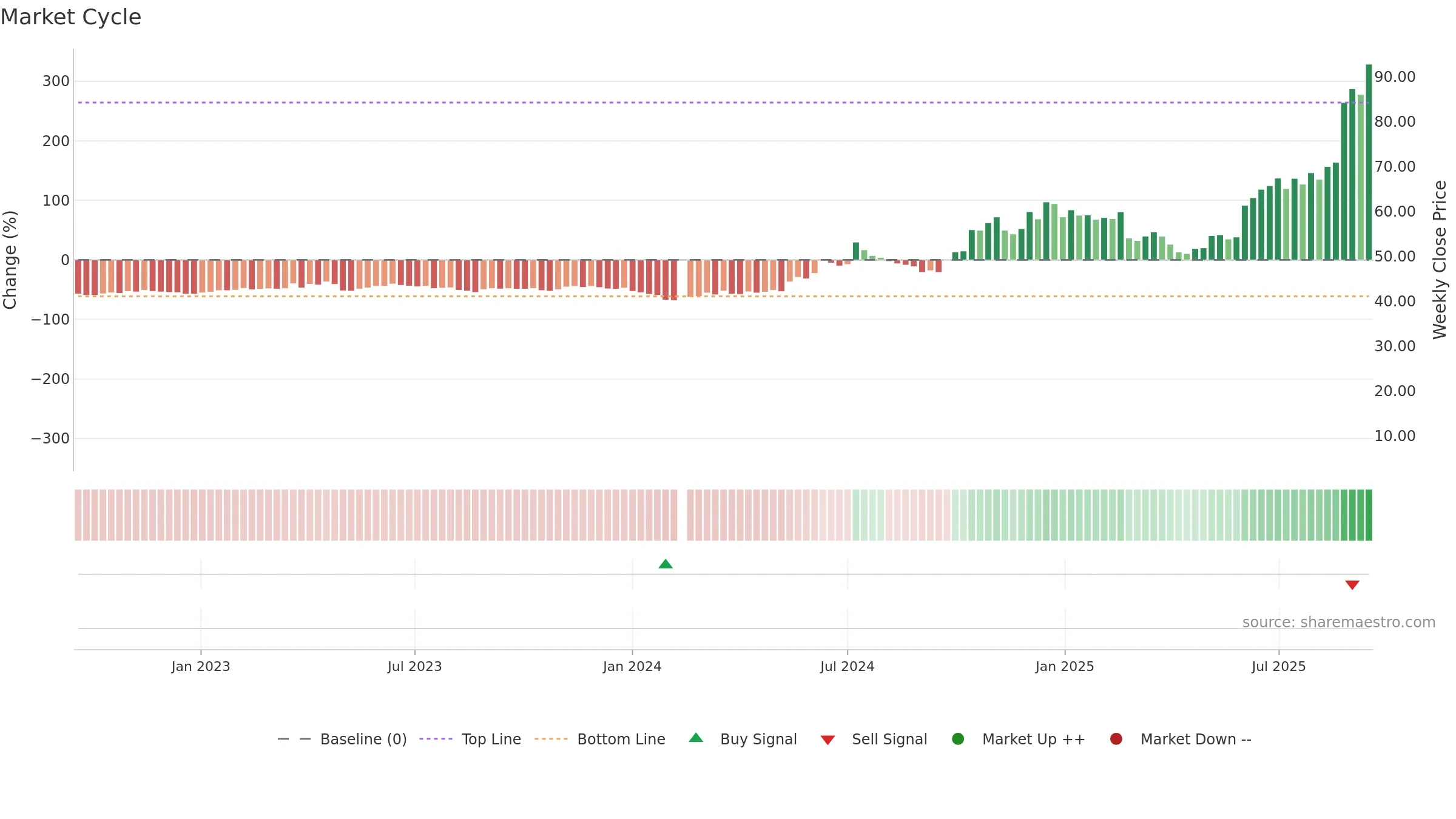 688183 weekly Market Cycle chart, closing 2025-09-15.