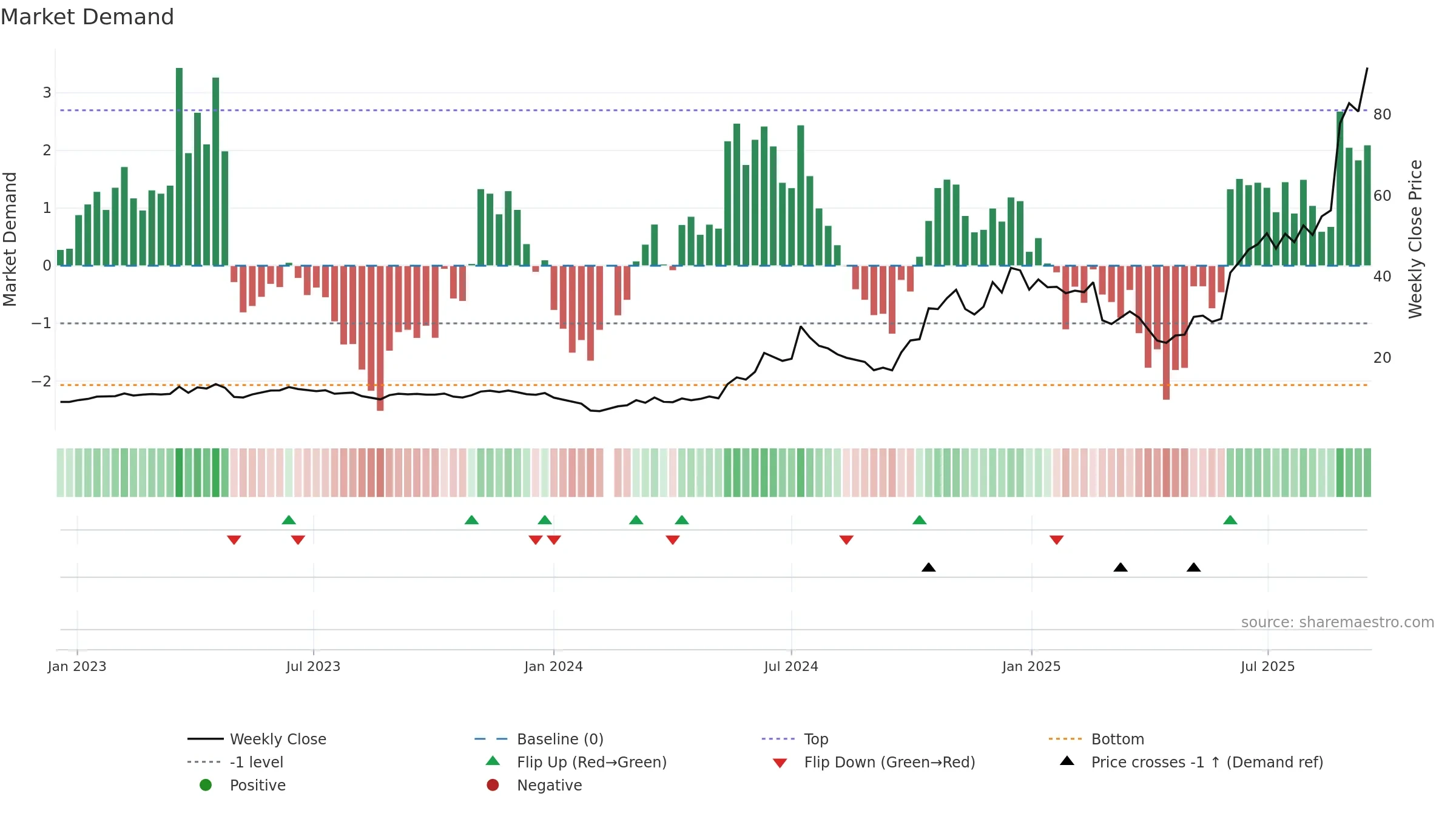 688183 weekly Market Demand chart, closing 2025-09-15.