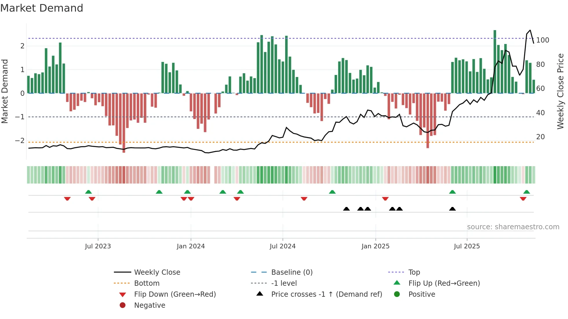 688183 weekly Market Demand chart