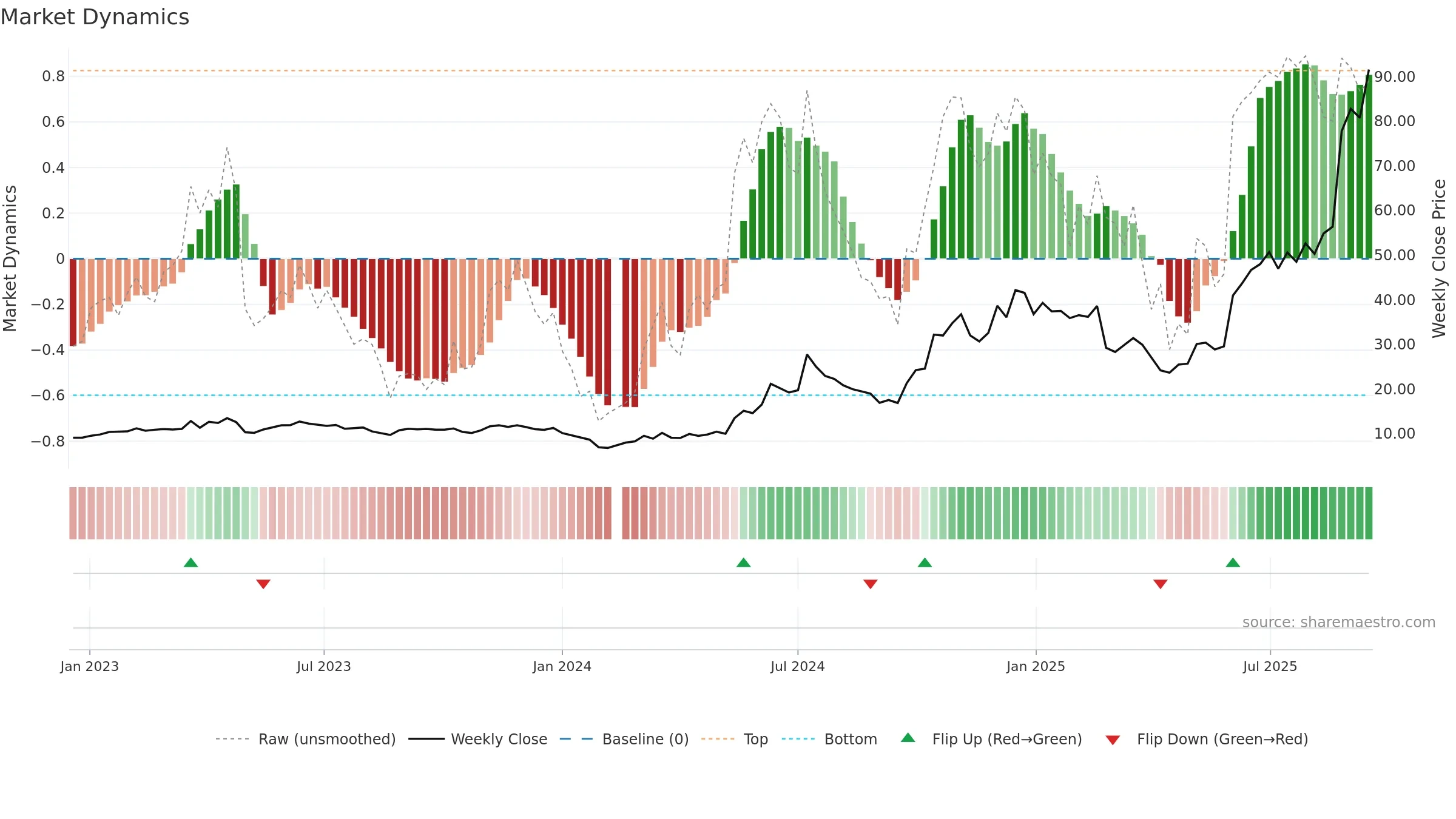 688183 weekly Market Dynamics chart, closing 2025-09-15.