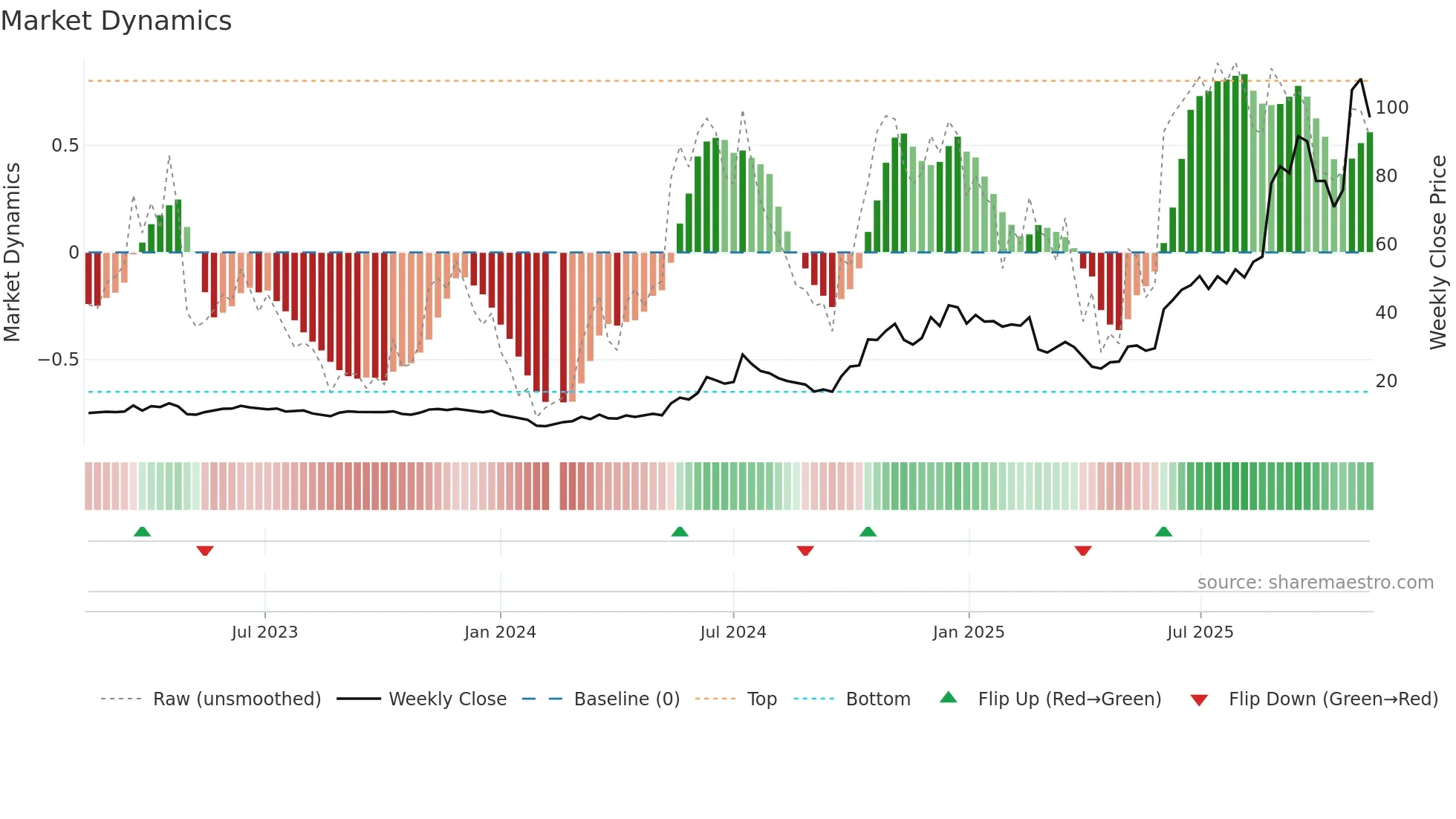 688183 weekly Market Dynamics chart
