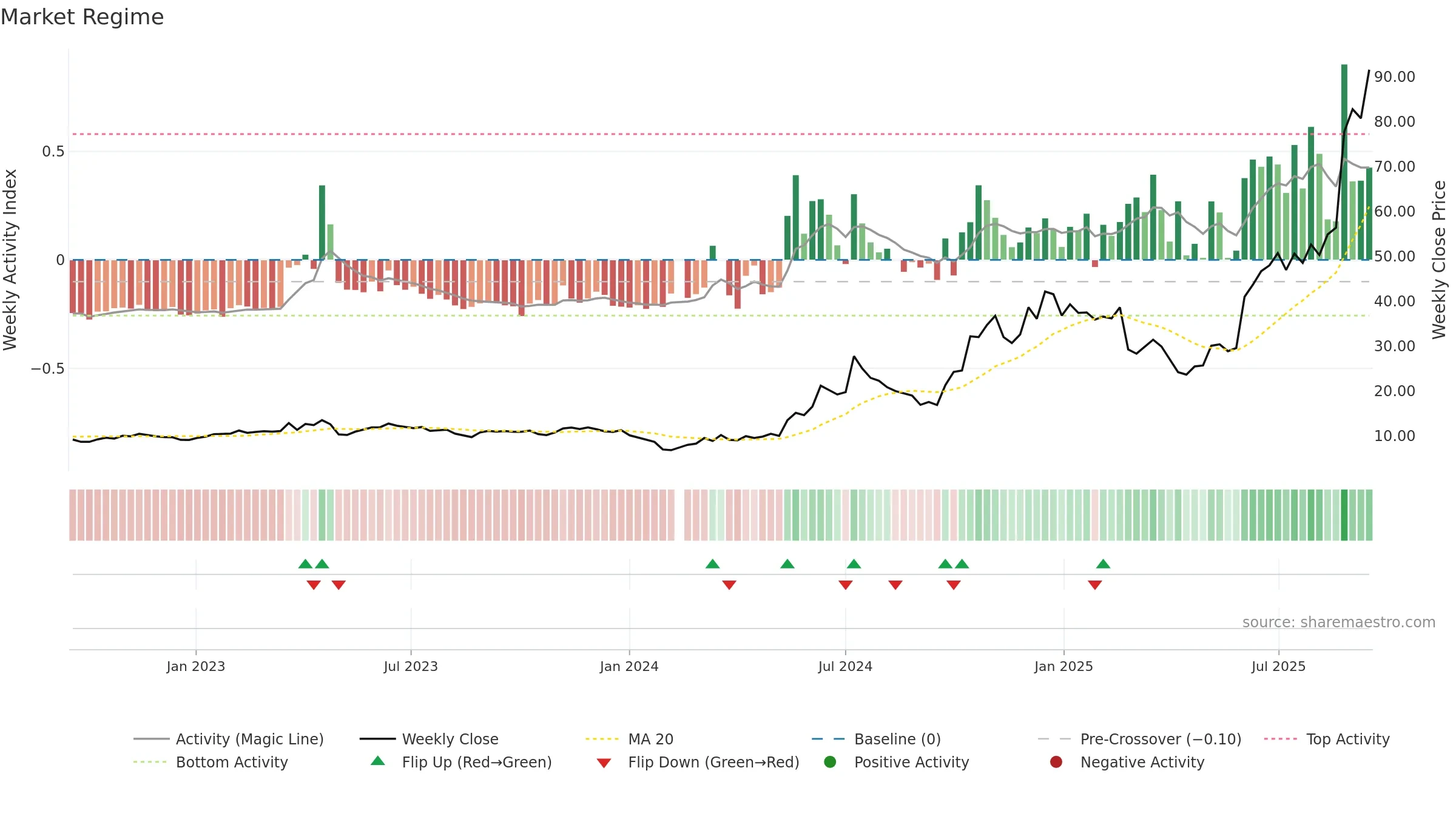 688183 weekly Market Snapshot chart, closing 2025-09-15.