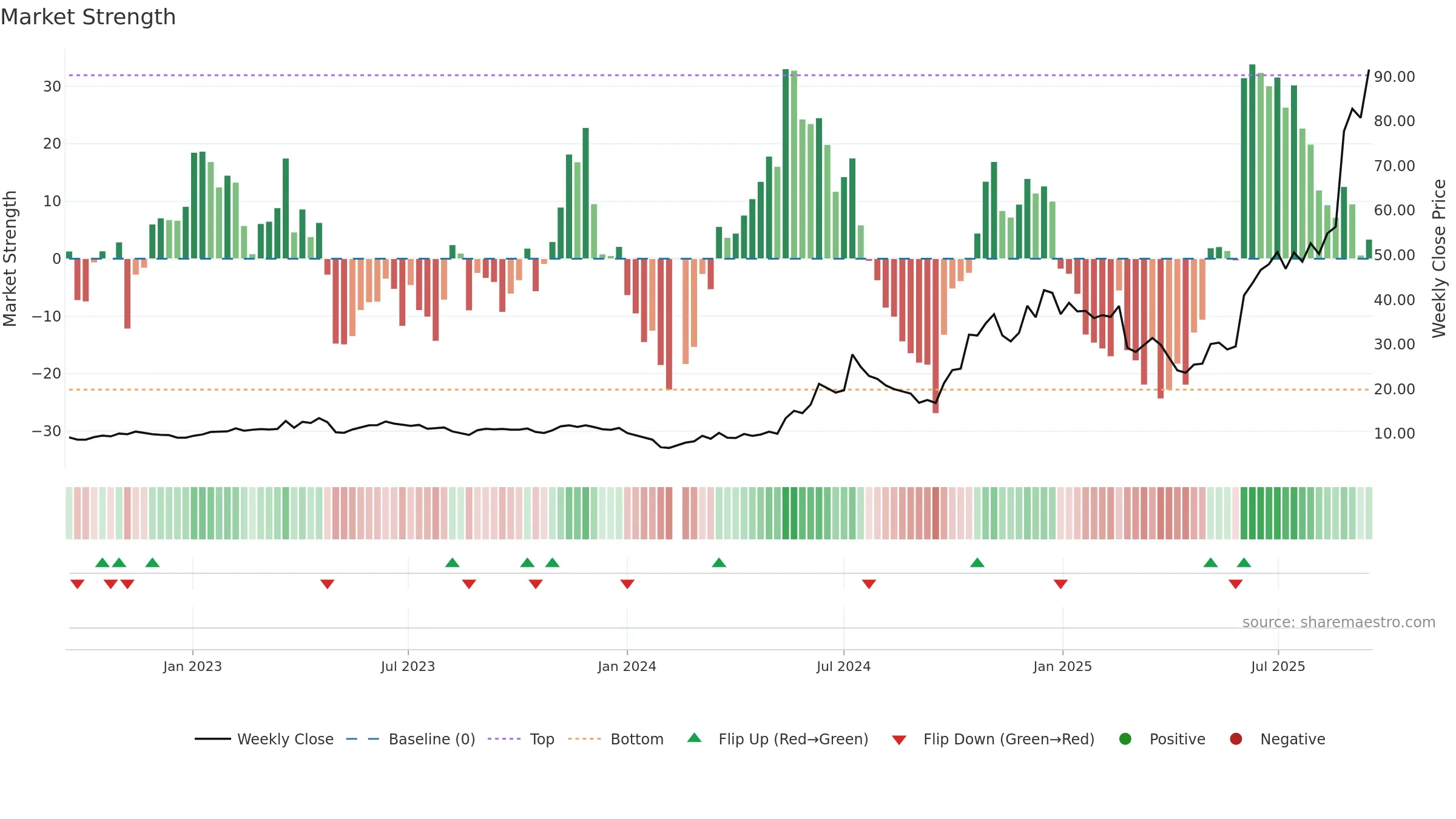 688183 weekly Market Strength chart, closing 2025-09-15.
