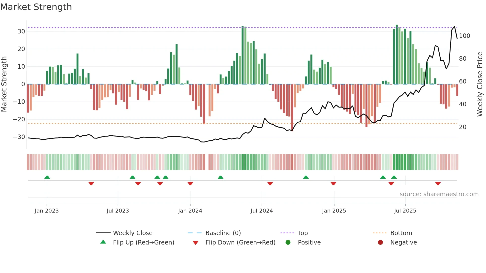 688183 weekly Market Strength chart