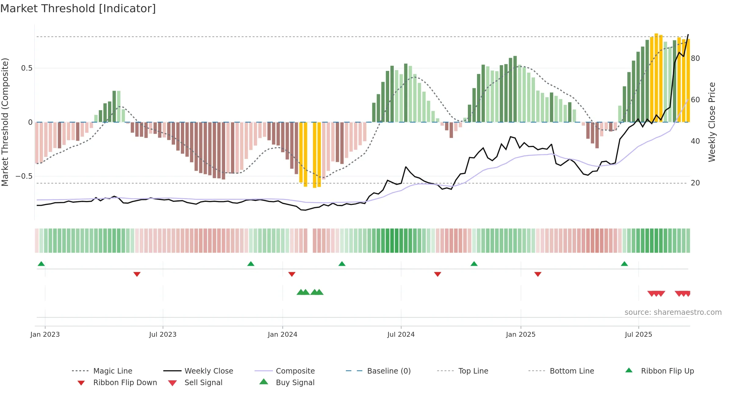 688183 weekly Market Threshold chart, closing 2025-09-15.