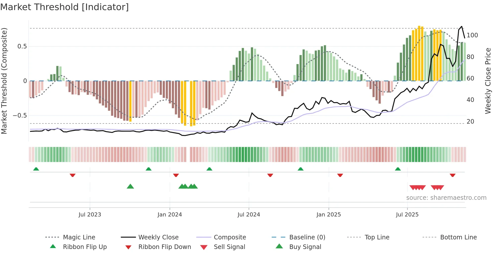 688183 weekly Market Threshold chart