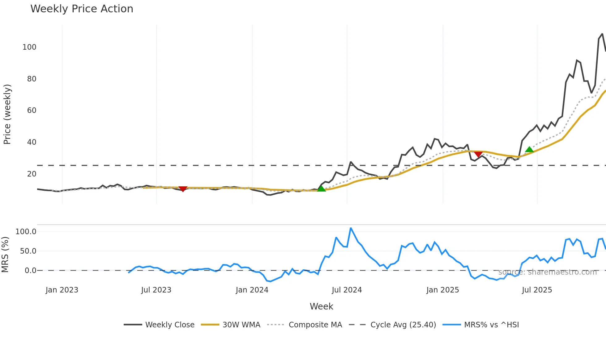 688183 weekly Price Action chart, closing 2025-11-10