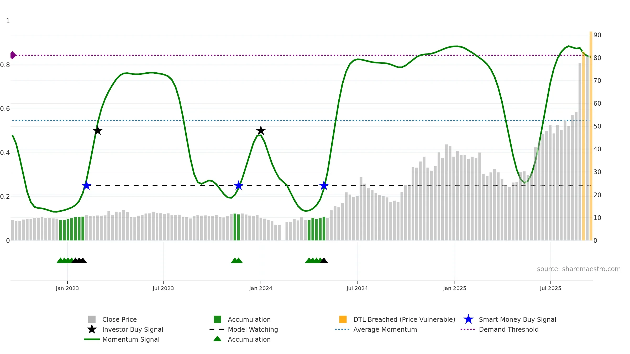 688183 weekly Smart Money chart, closing 2025-09-15.