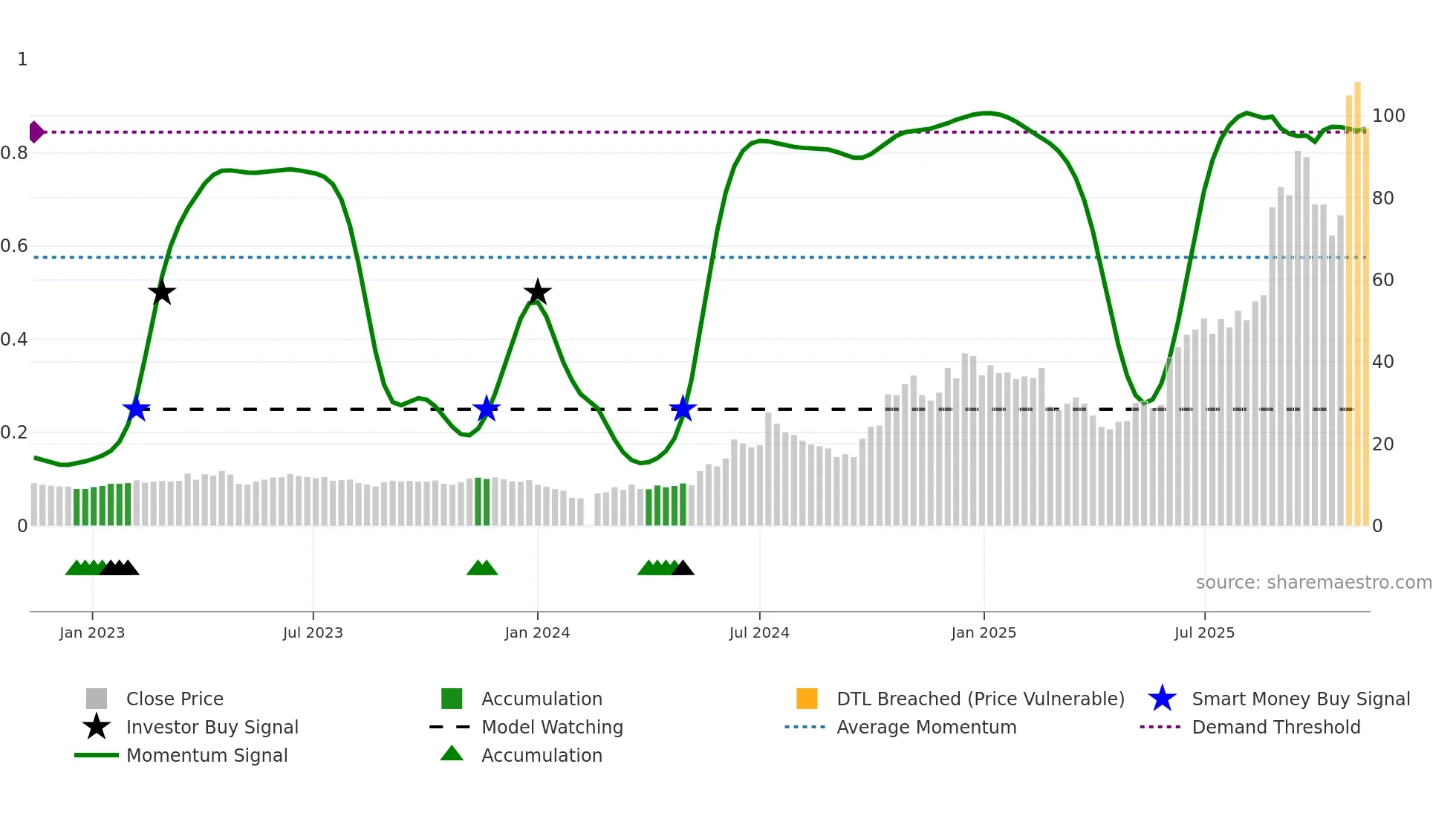 688183 weekly Smart Money chart