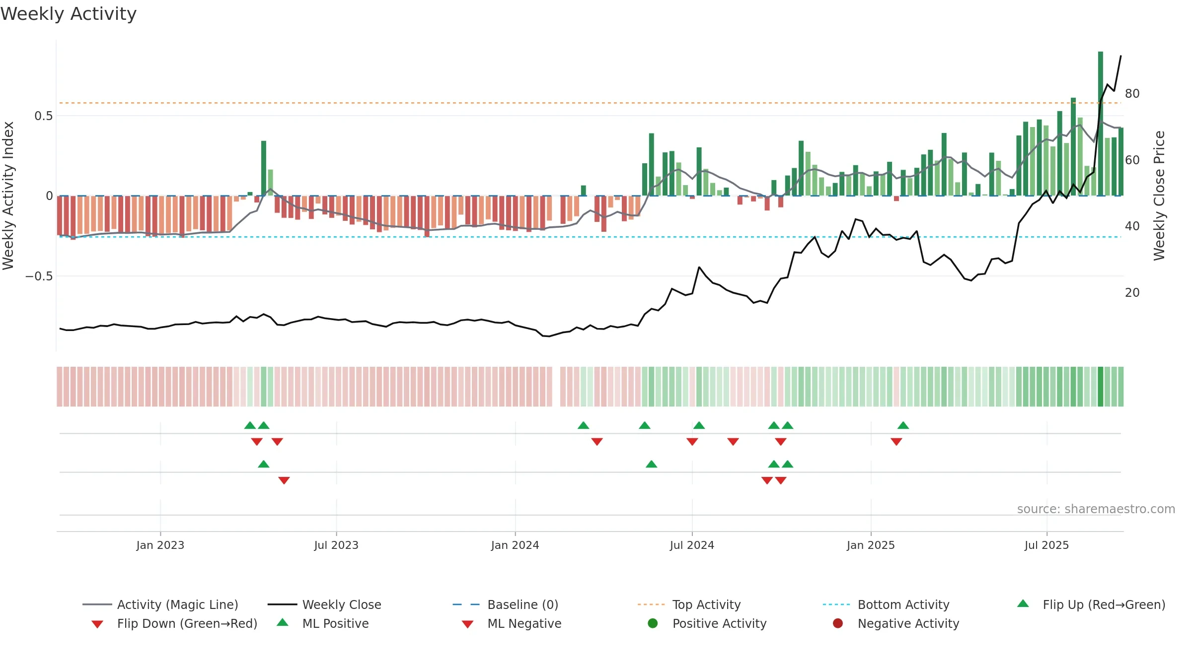 688183 weekly Activity chart, closing 2025-09-15.