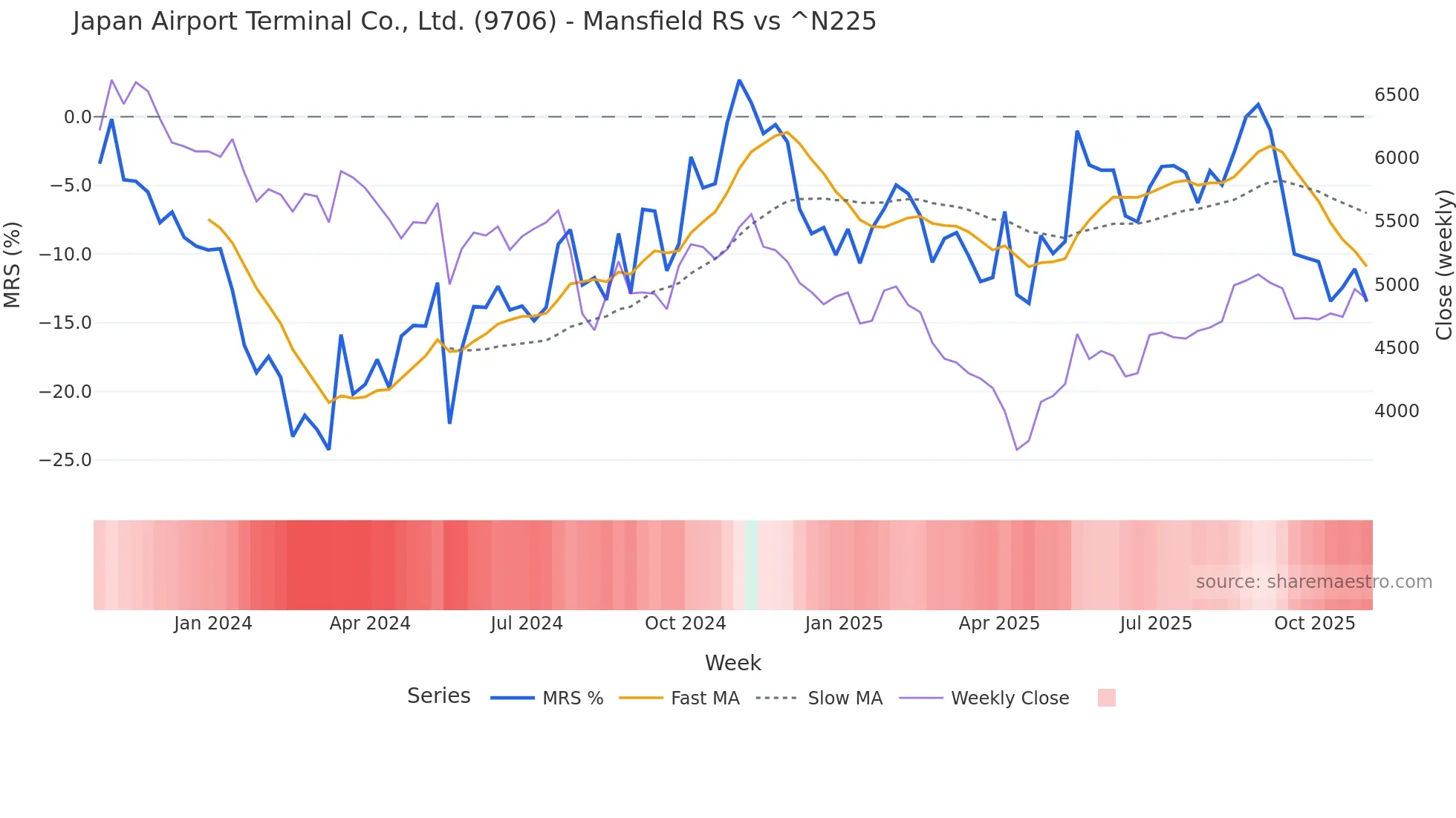 9706 Mansfield Relative Strength chart