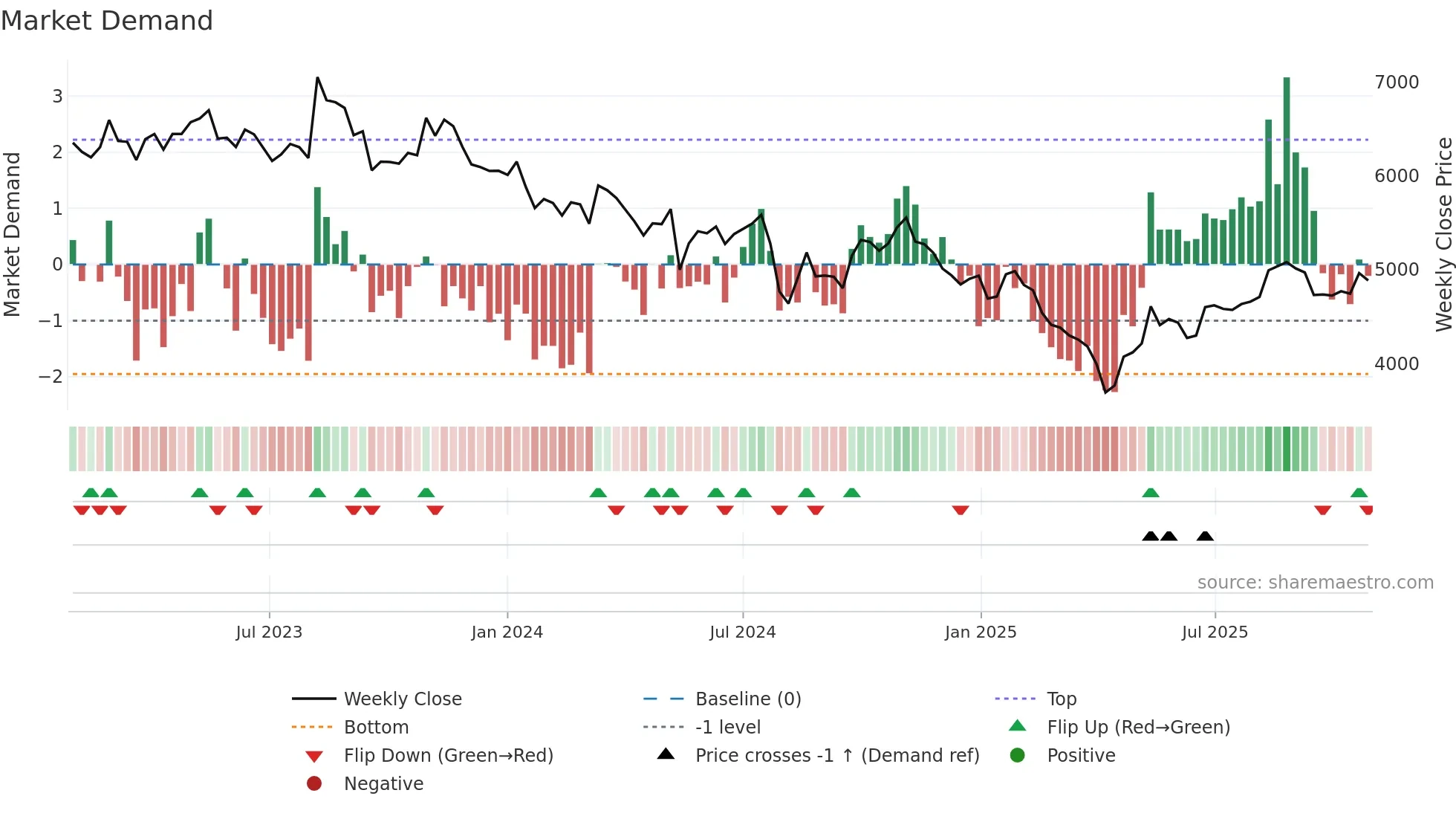 9706 weekly Market Demand chart