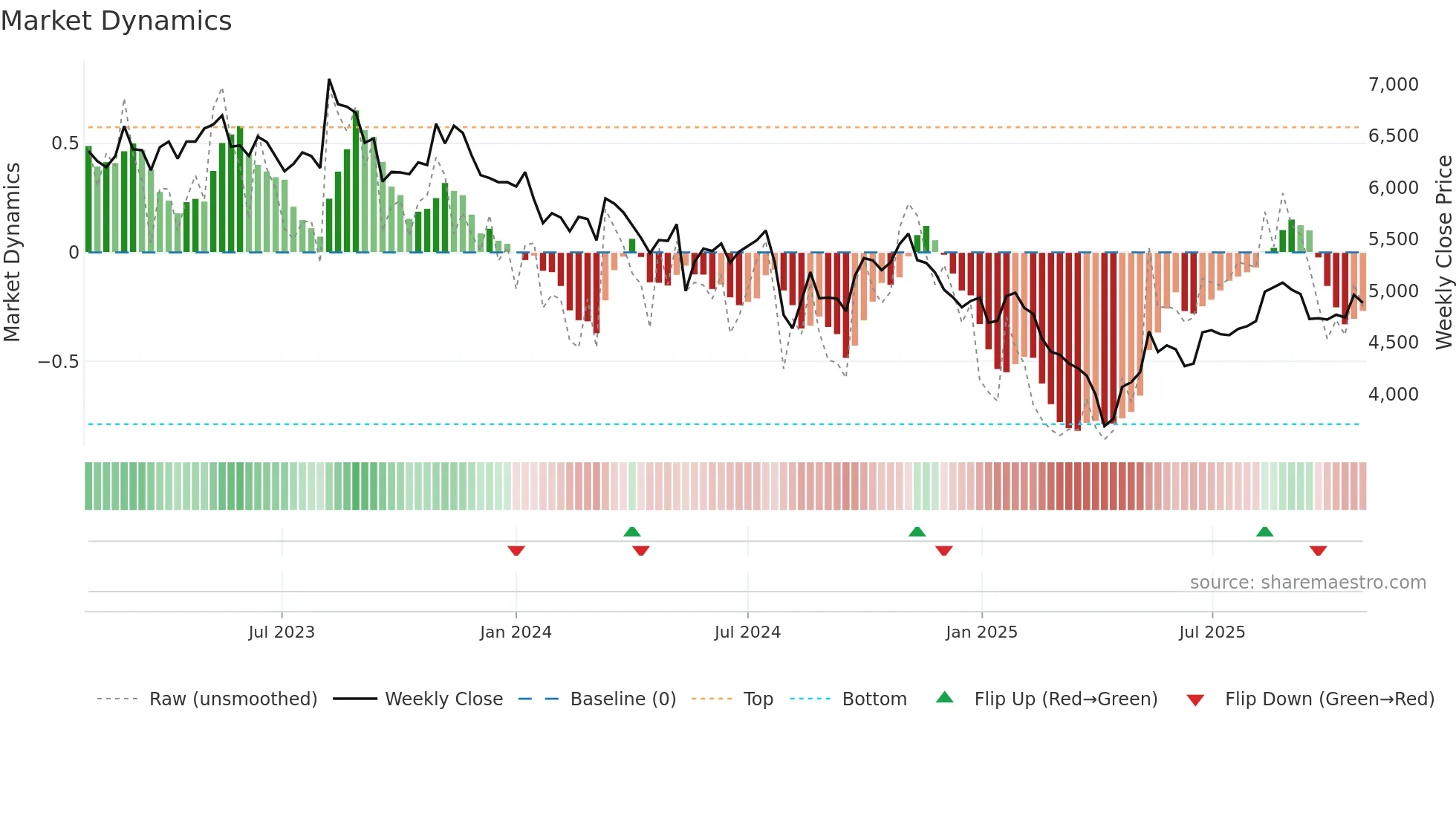 9706 weekly Market Dynamics chart