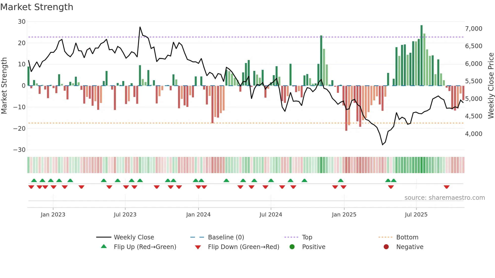 9706 weekly Market Strength chart
