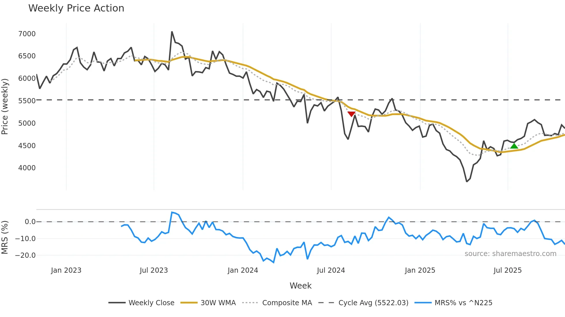 9706 weekly Price Action chart, closing 2025-10-27