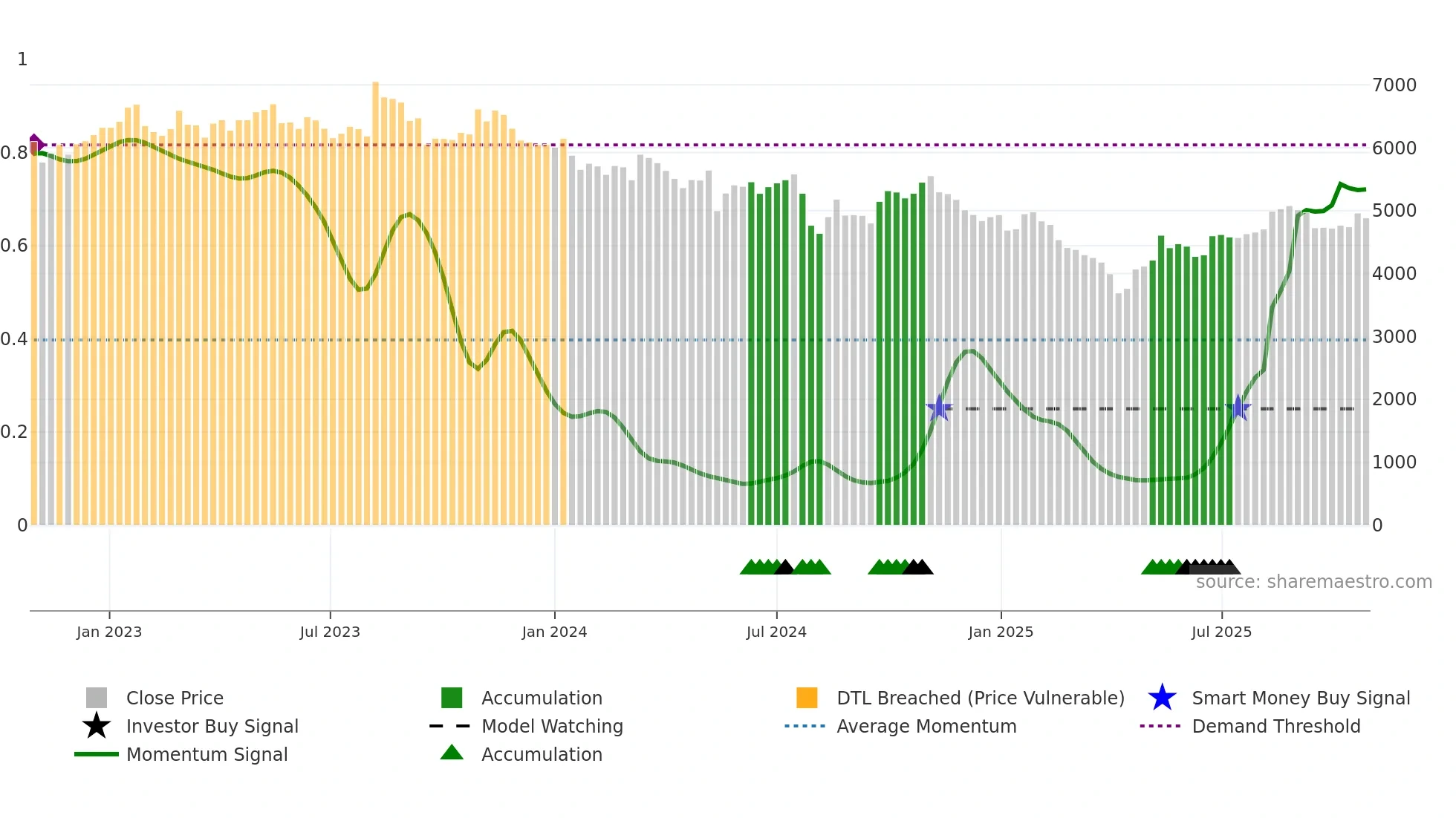9706 weekly Smart Money chart