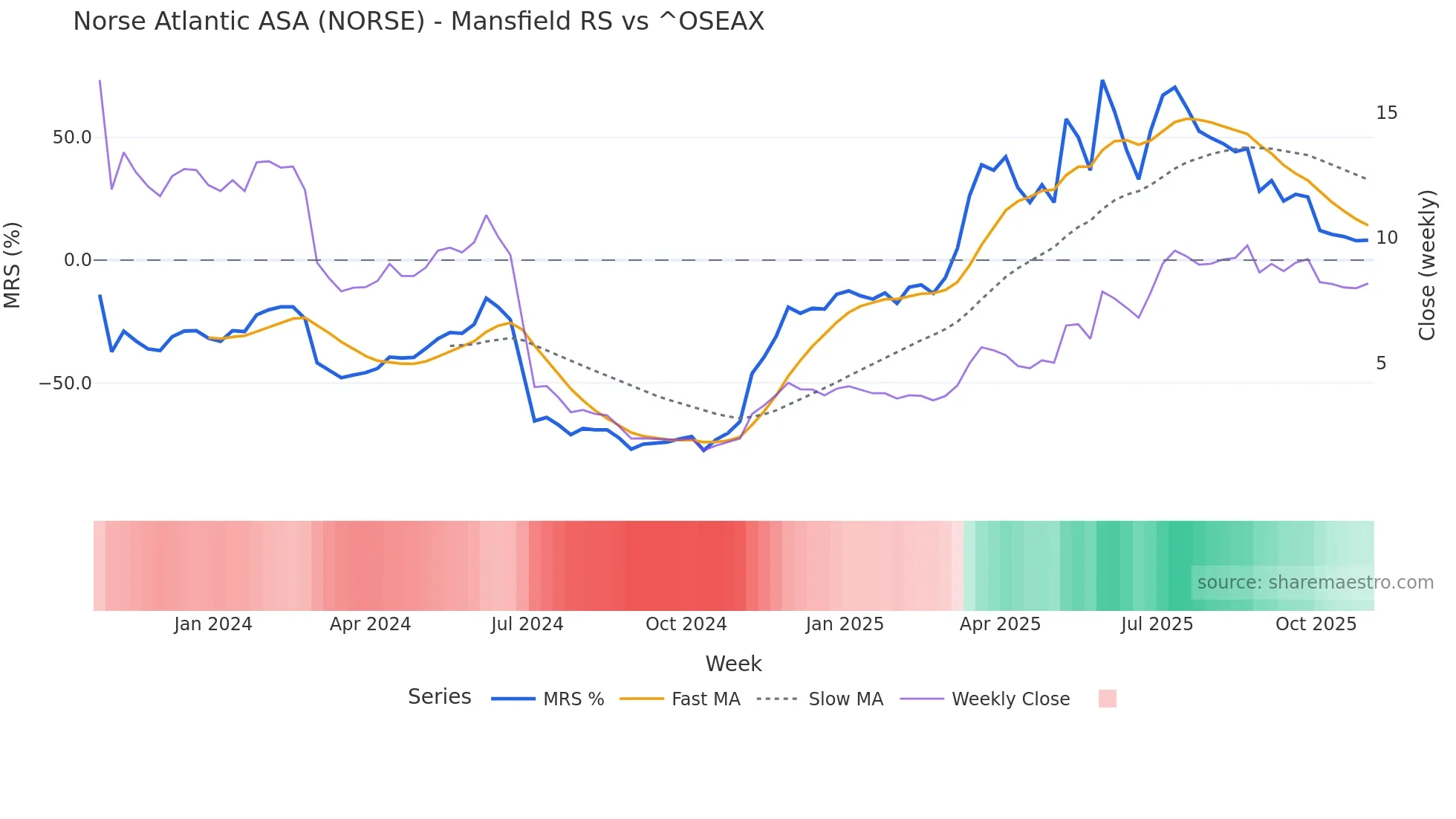 NORSE Mansfield Relative Strength chart