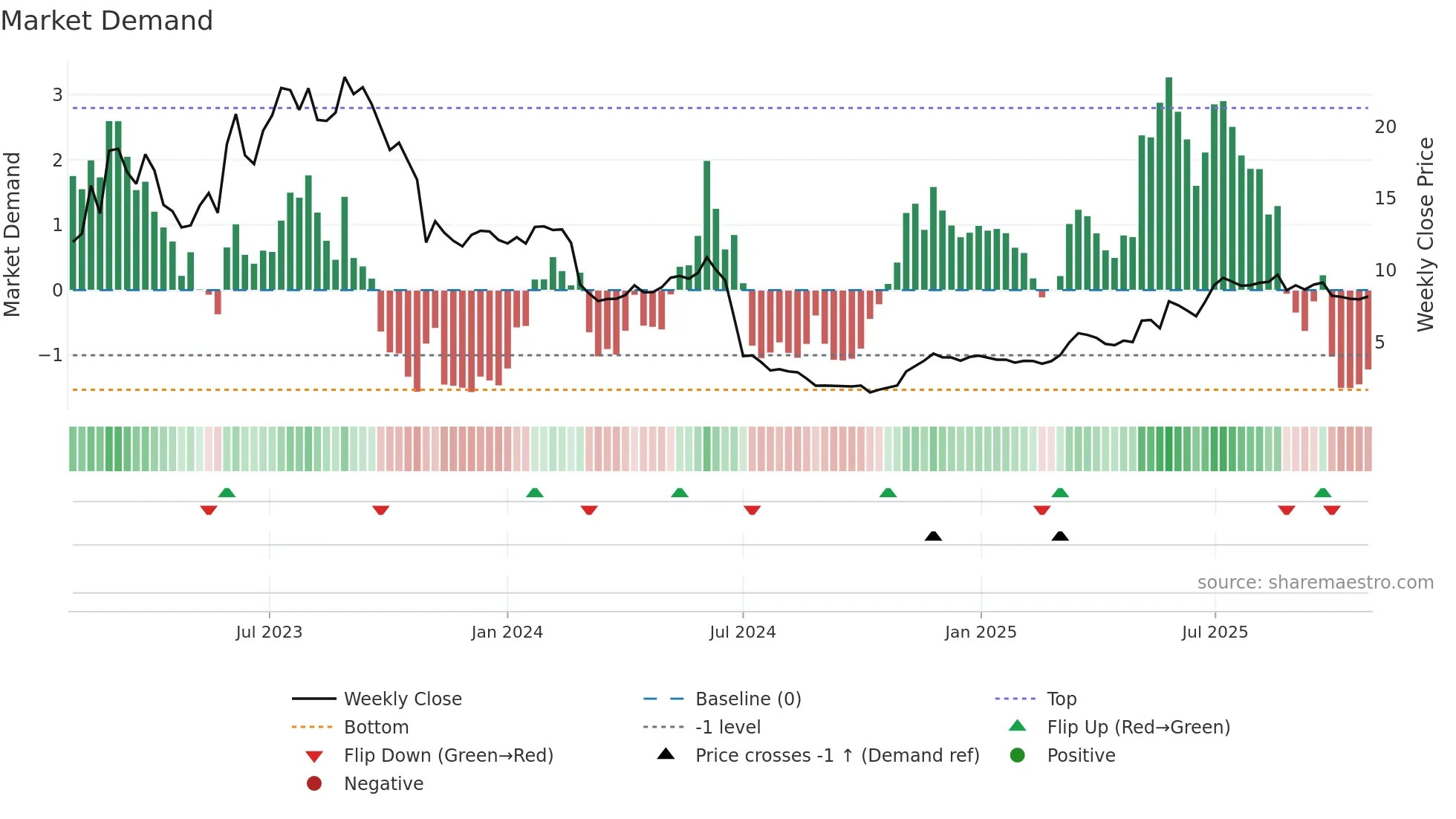 NORSE weekly Market Demand chart