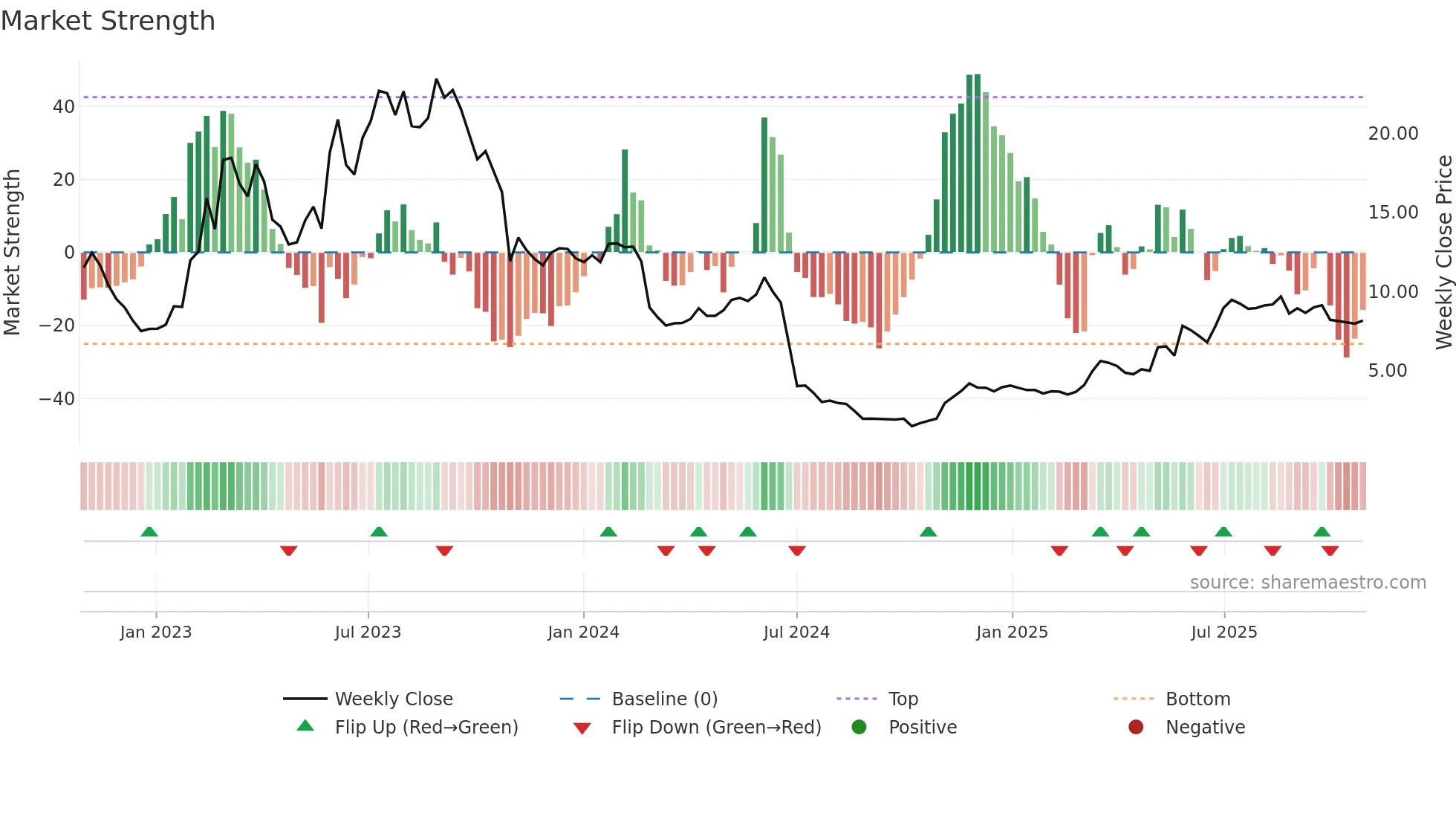 NORSE weekly Market Strength chart
