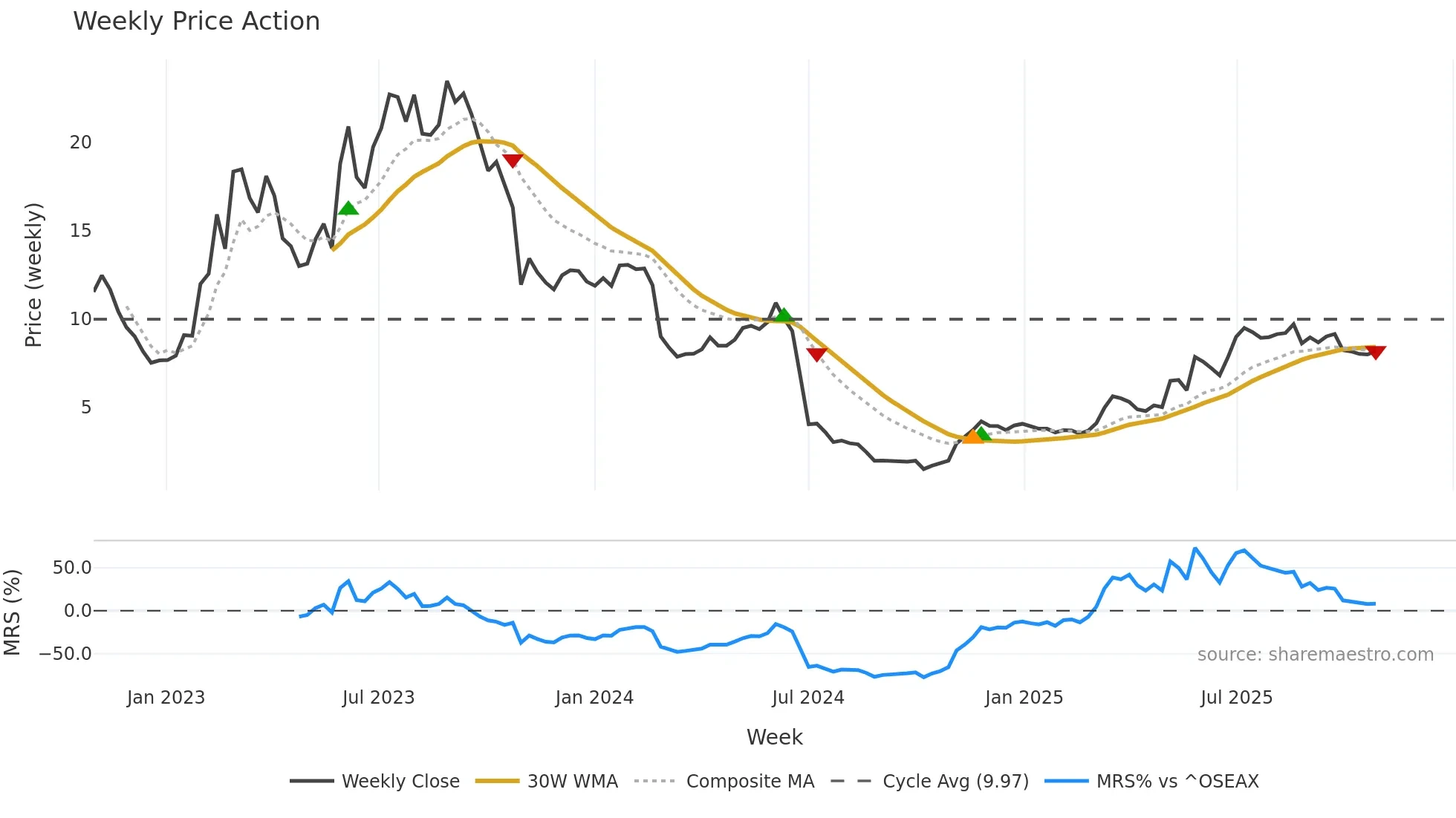 NORSE weekly Price Action chart, closing 2025-10-27
